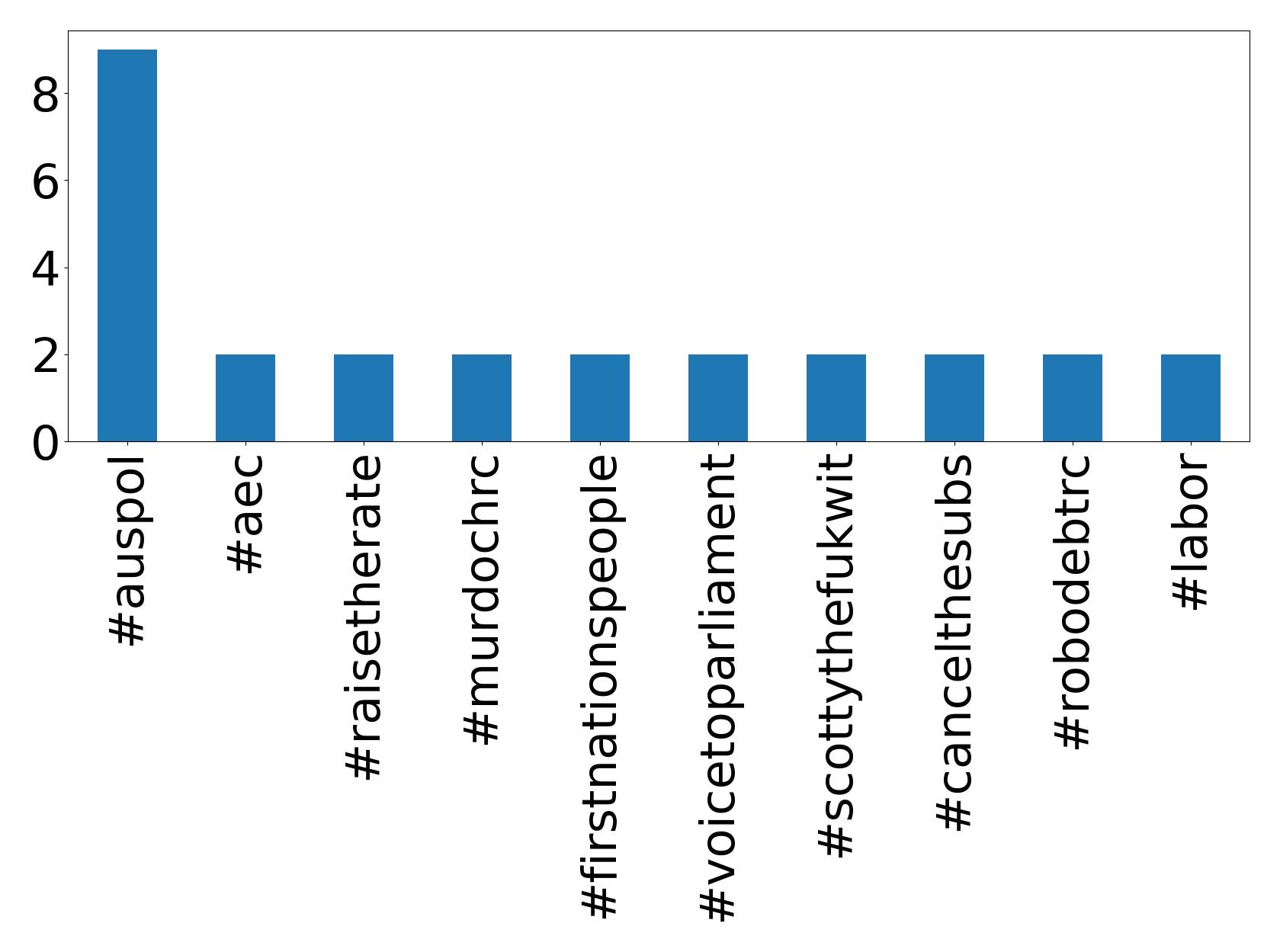 Top hashtags