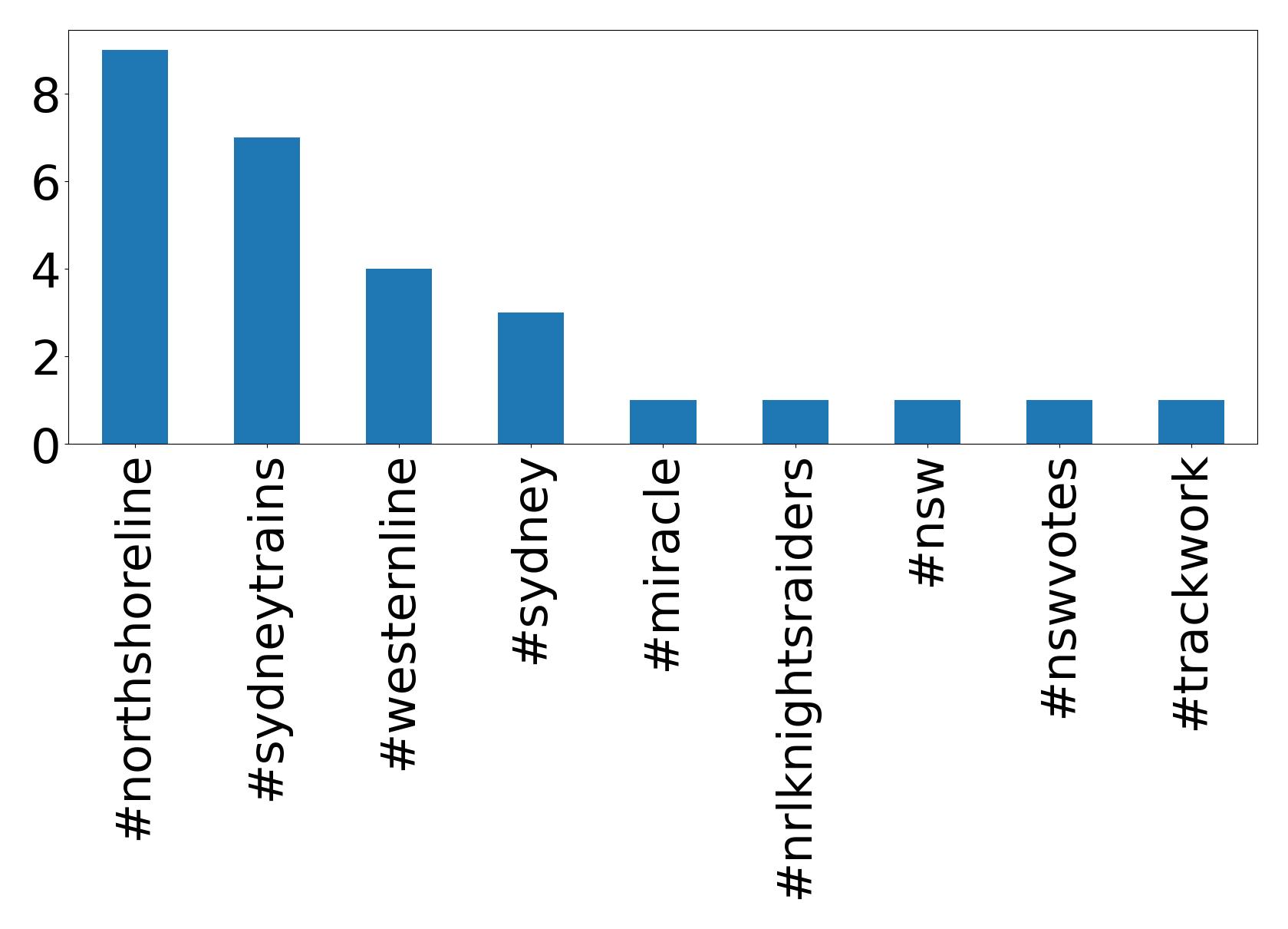 Top hashtagler