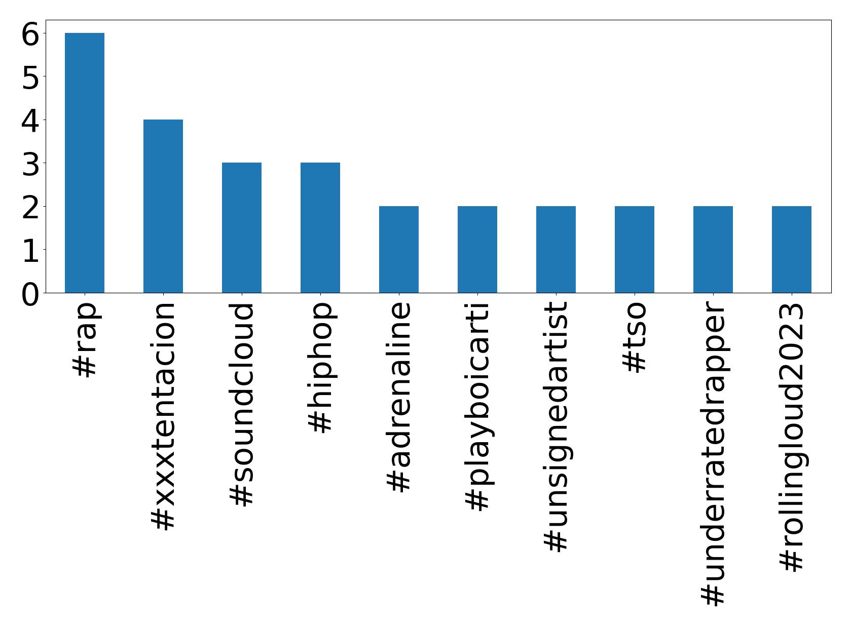 Top hashtagler