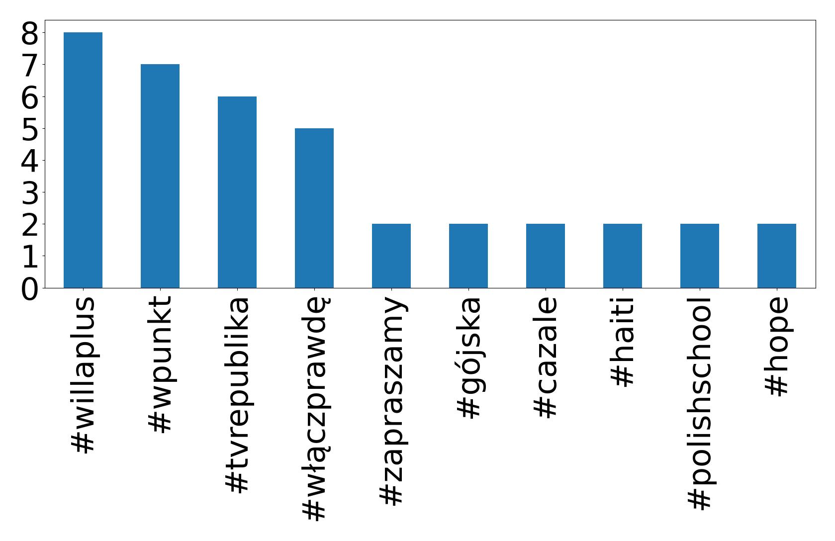 Top hashtags