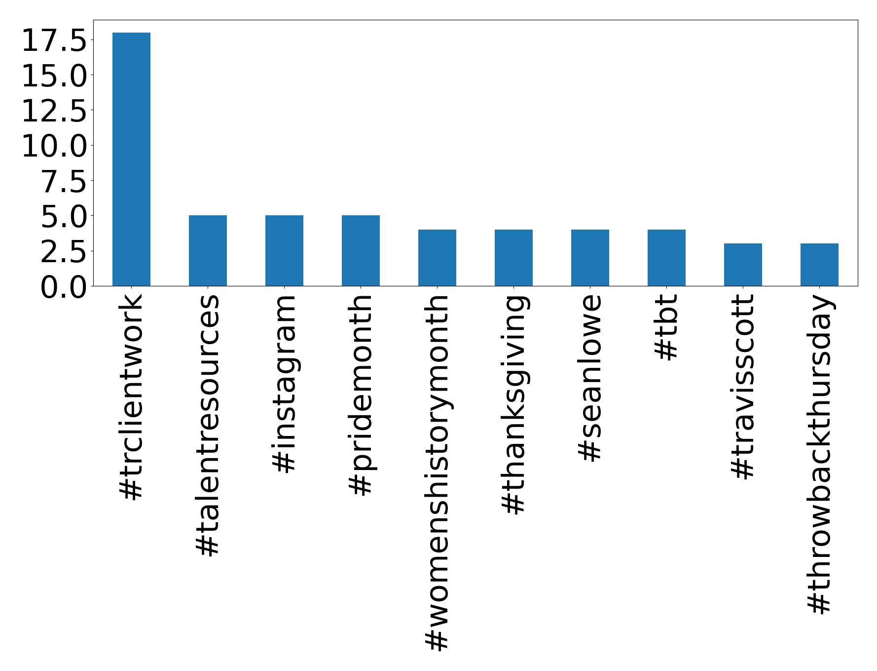 Top Hashtags