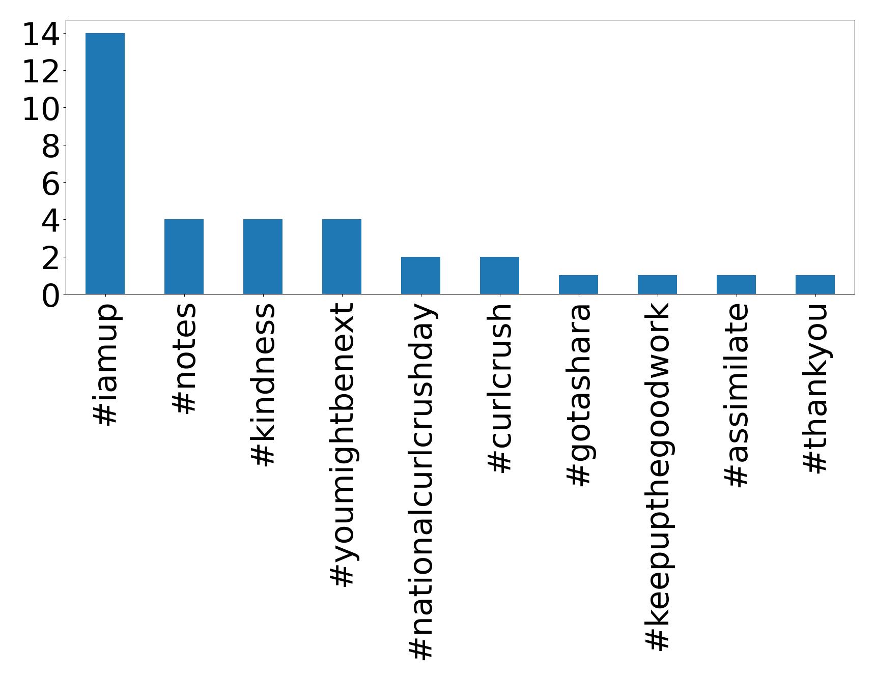Top hashtags
