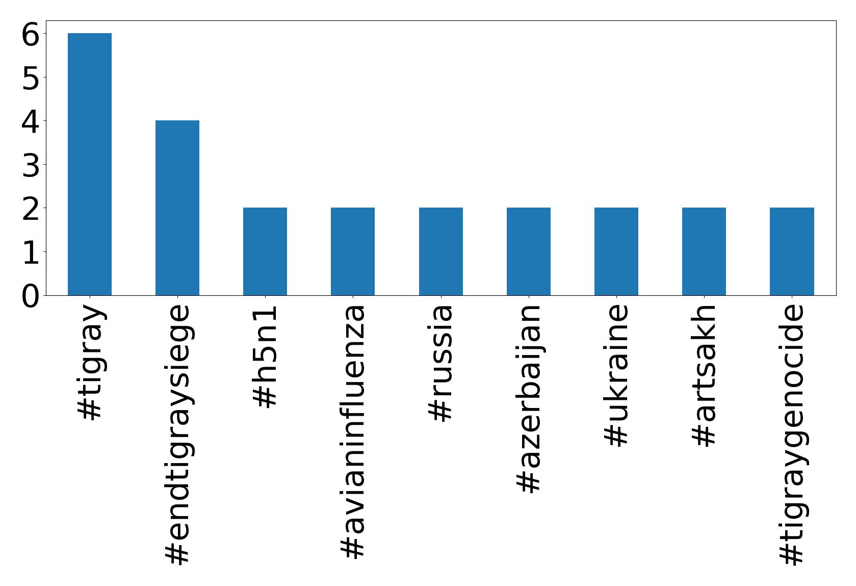 Top Hashtags