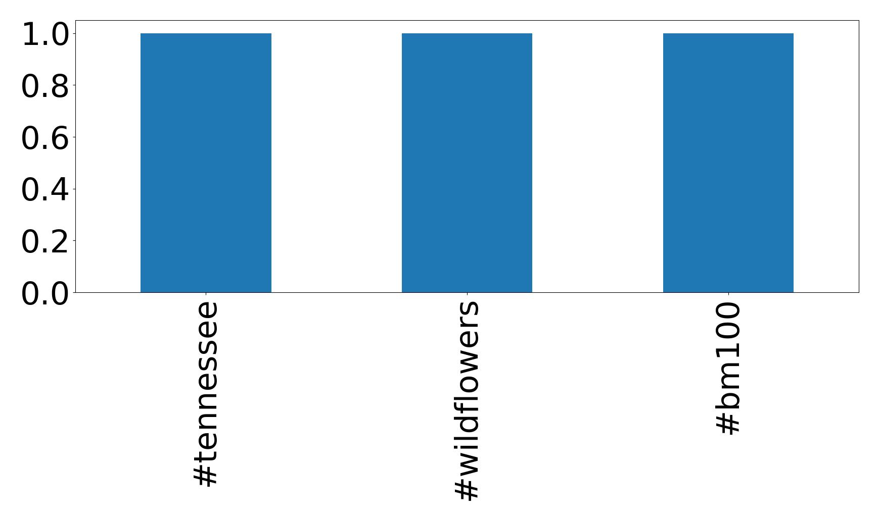 Top hashtags