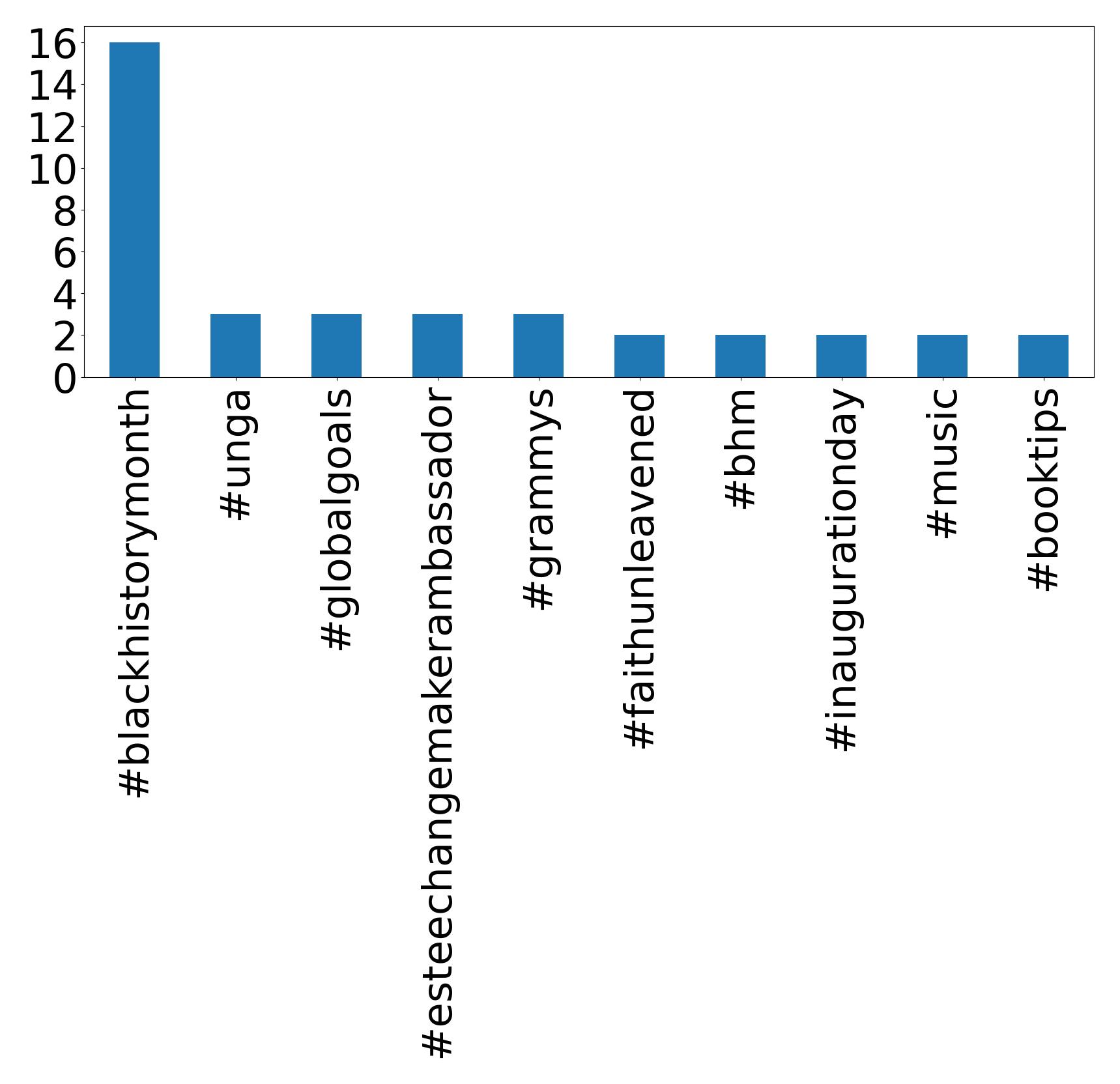 Top Hashtags