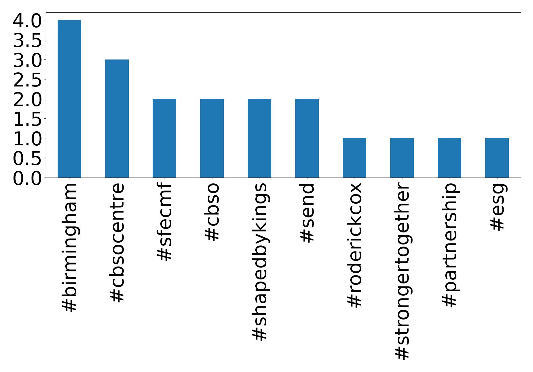 Top Hashtags