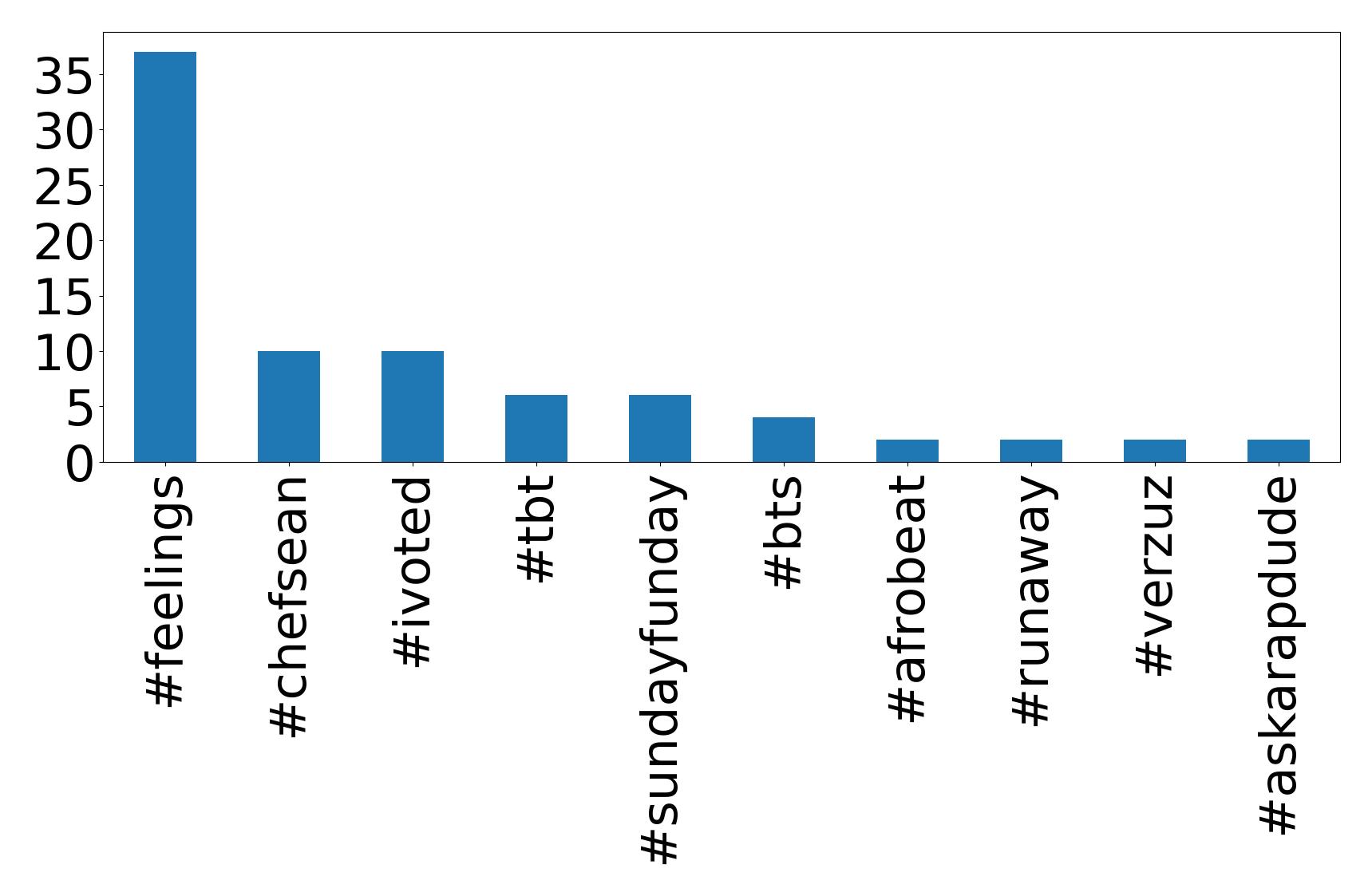 Top hashtags
