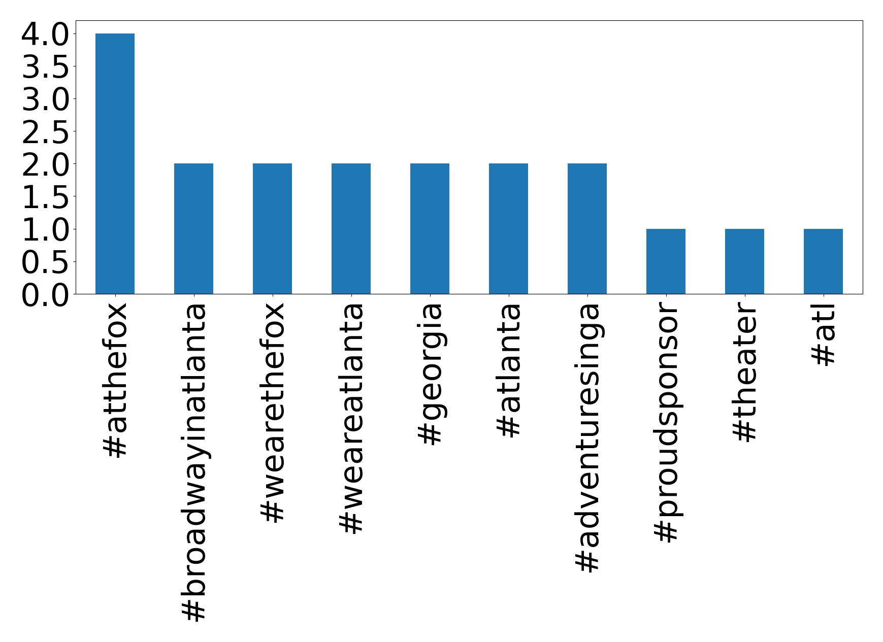 Top hashtags