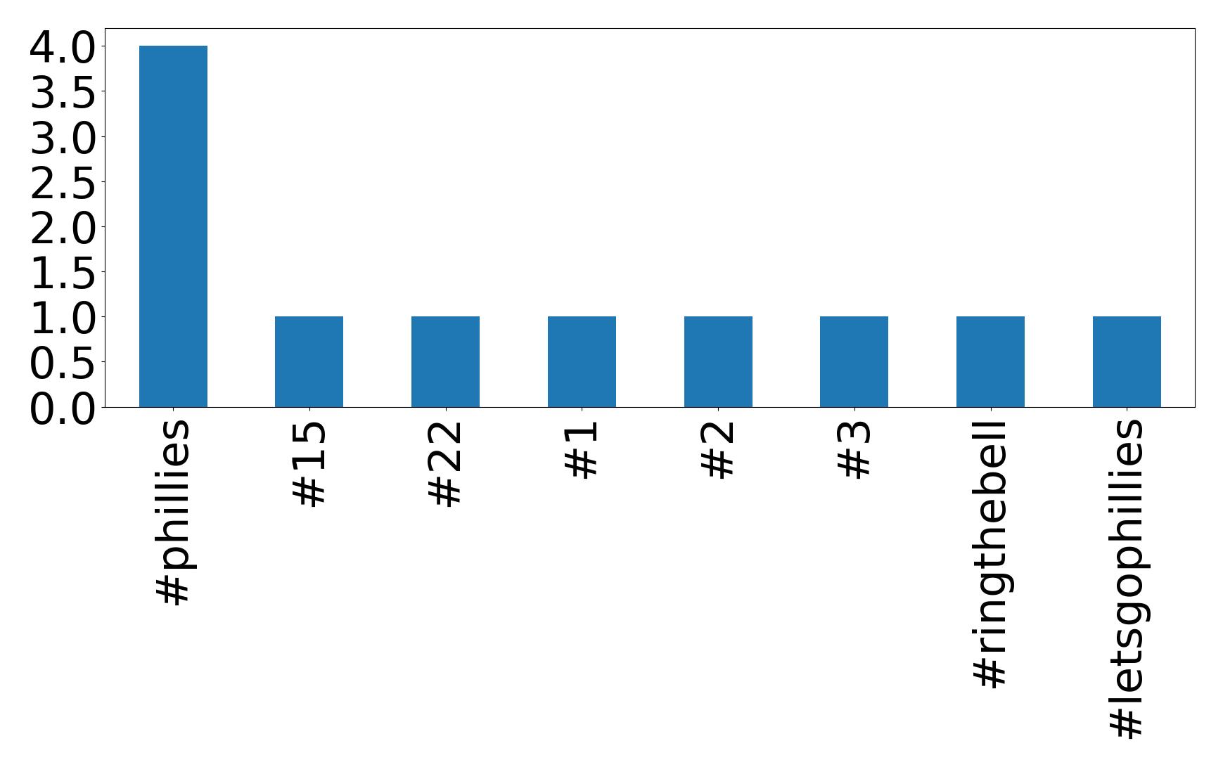 Top Hashtags