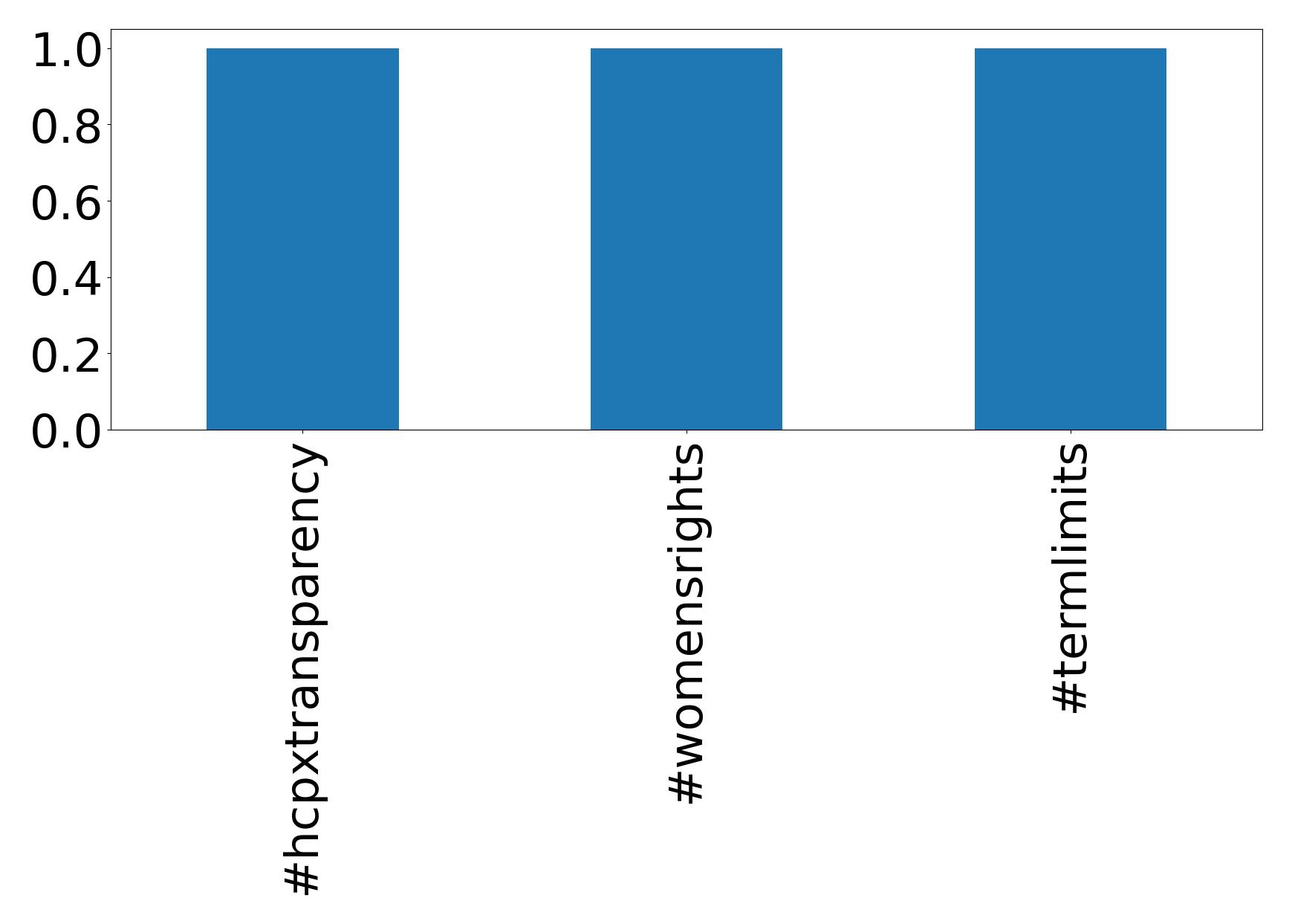 Top hashtagler