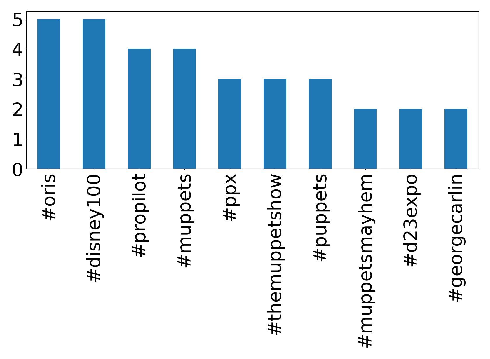 Top hashtagler