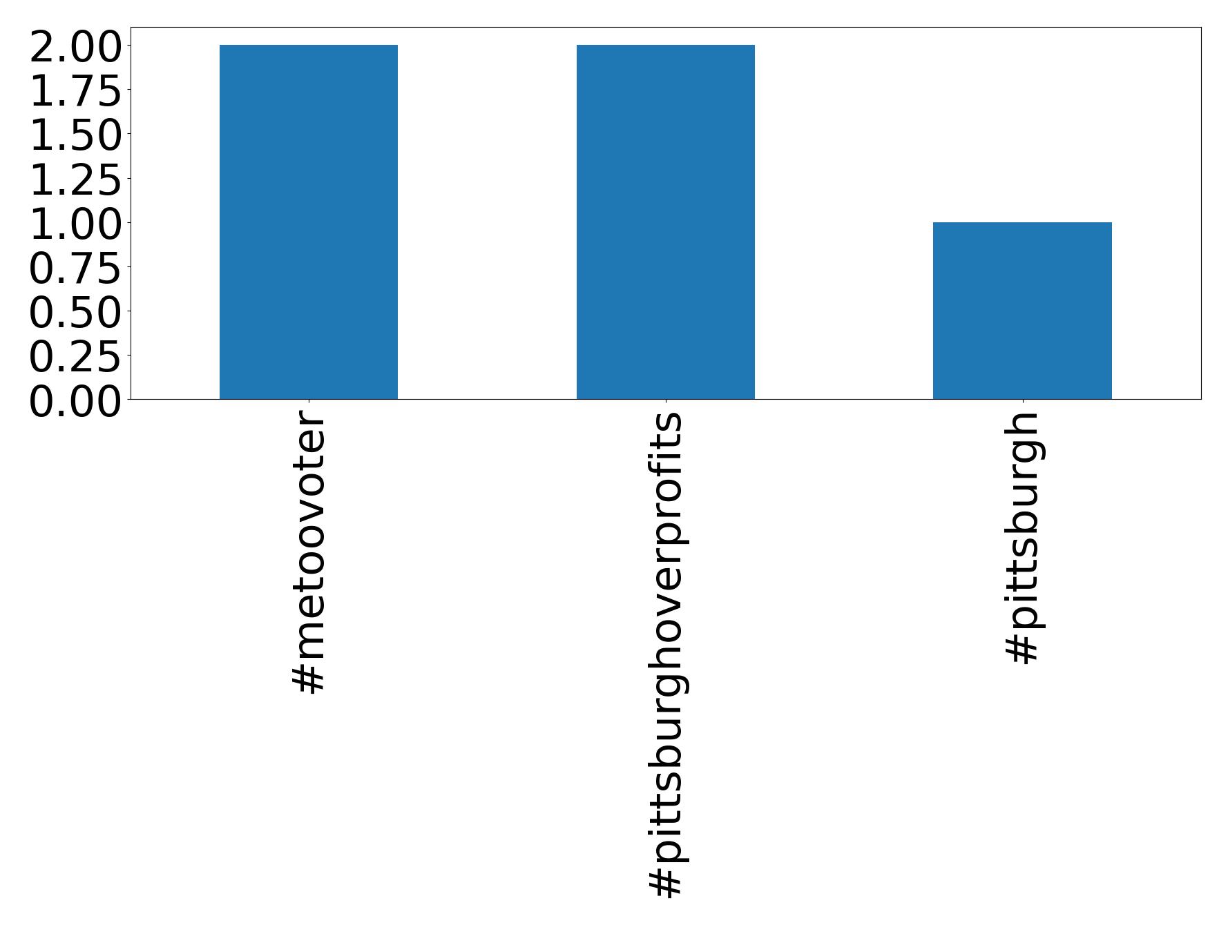 Top hashtags
