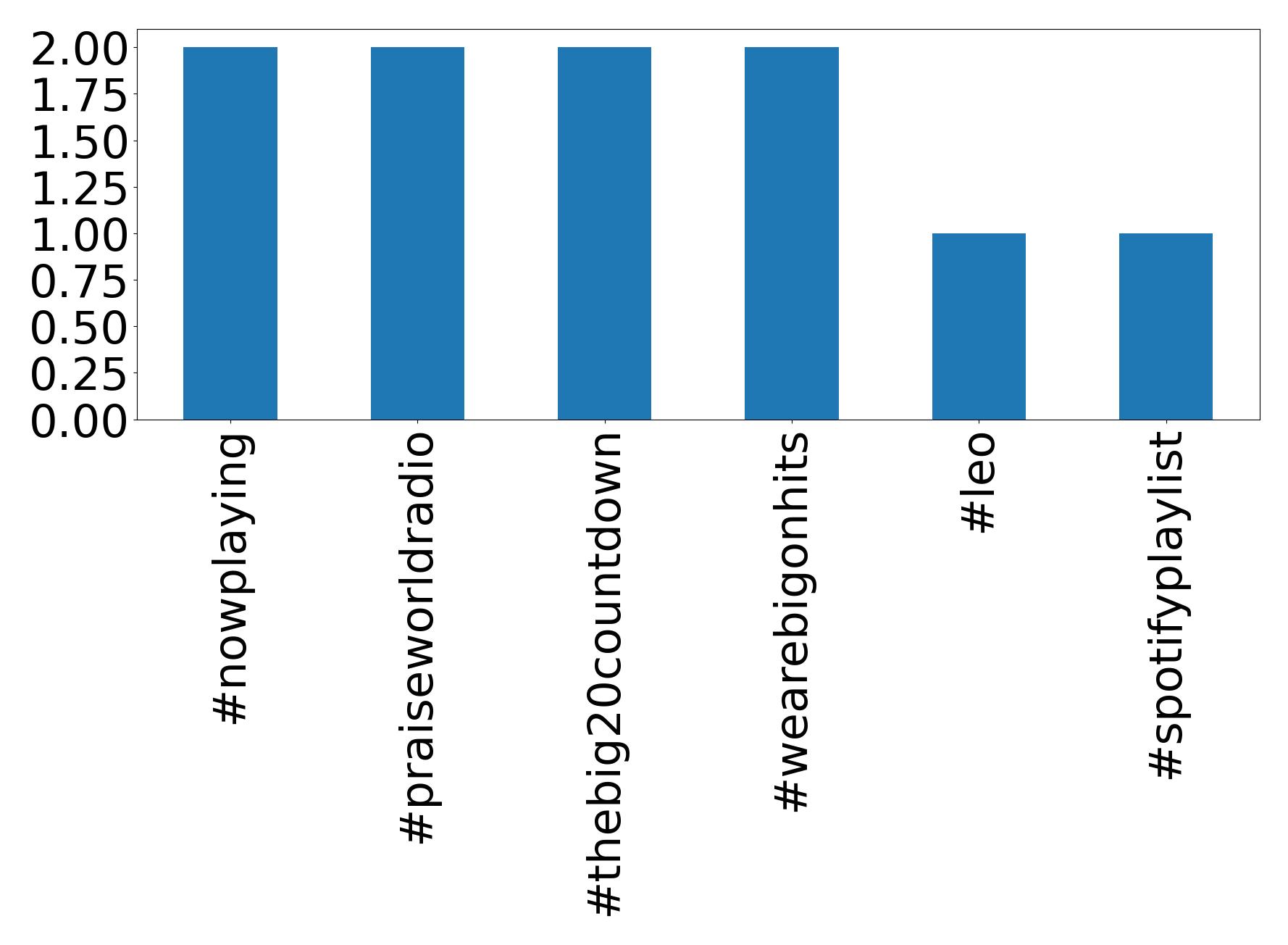Top hashtags