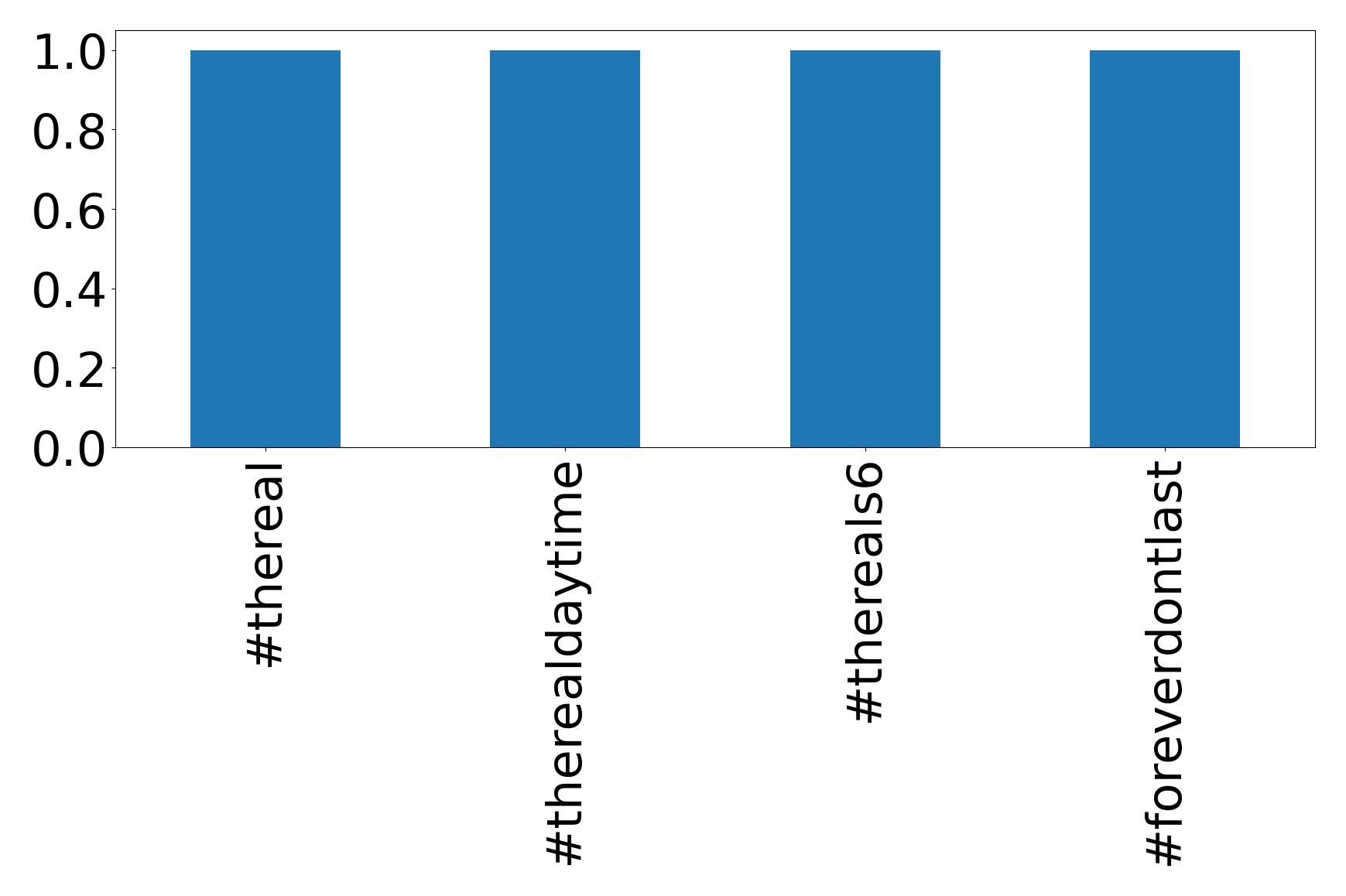 Top hashtagler