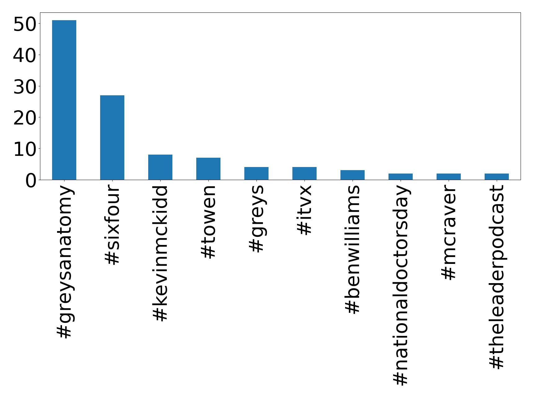 Top hashtags
