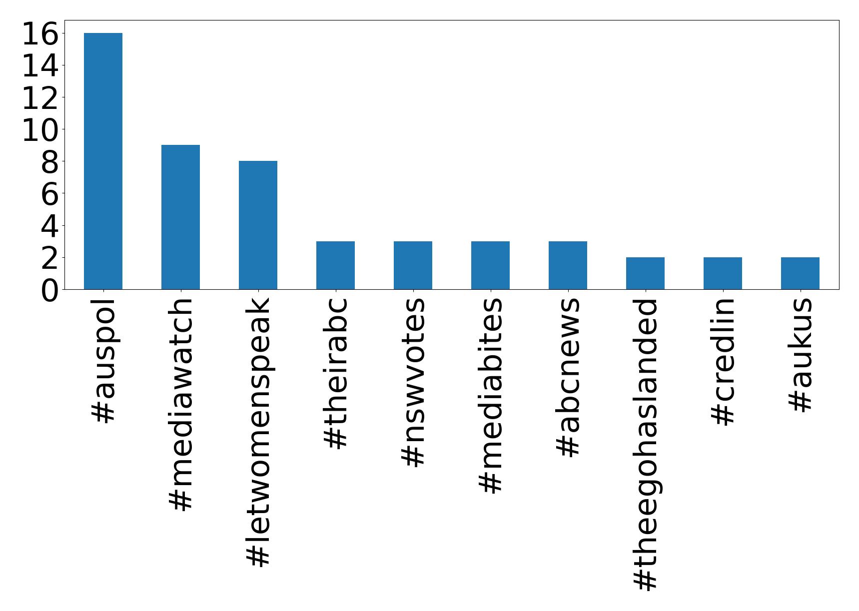 Top hashtagler