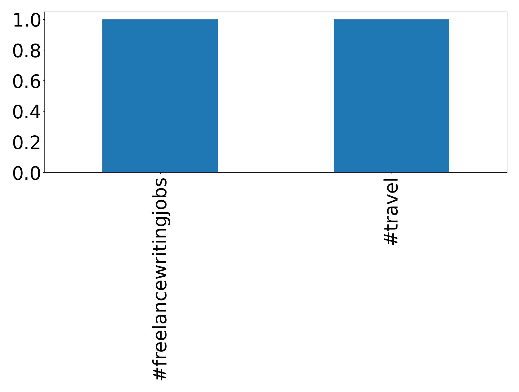 Top hashtagler