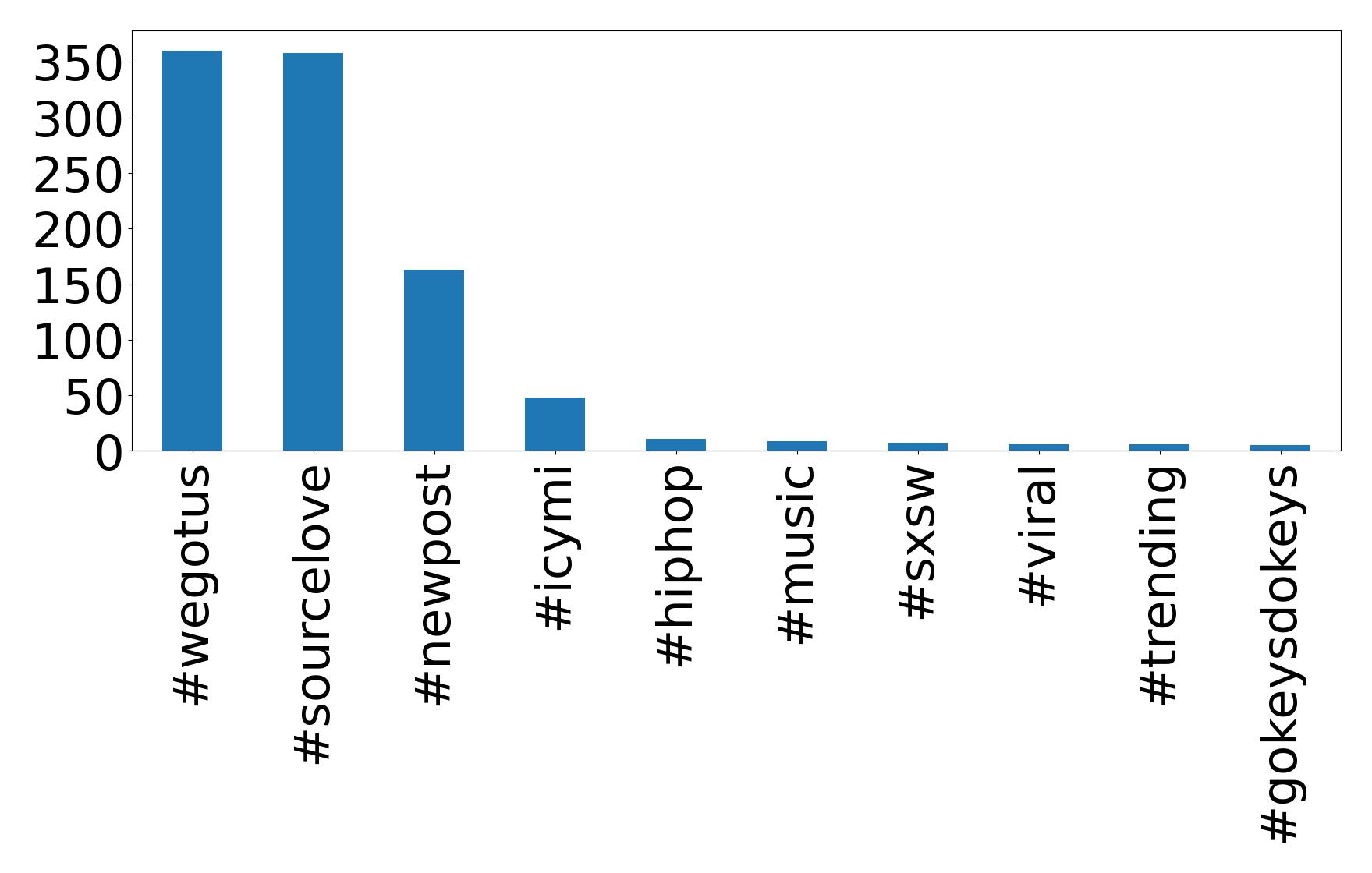 Top hashtags