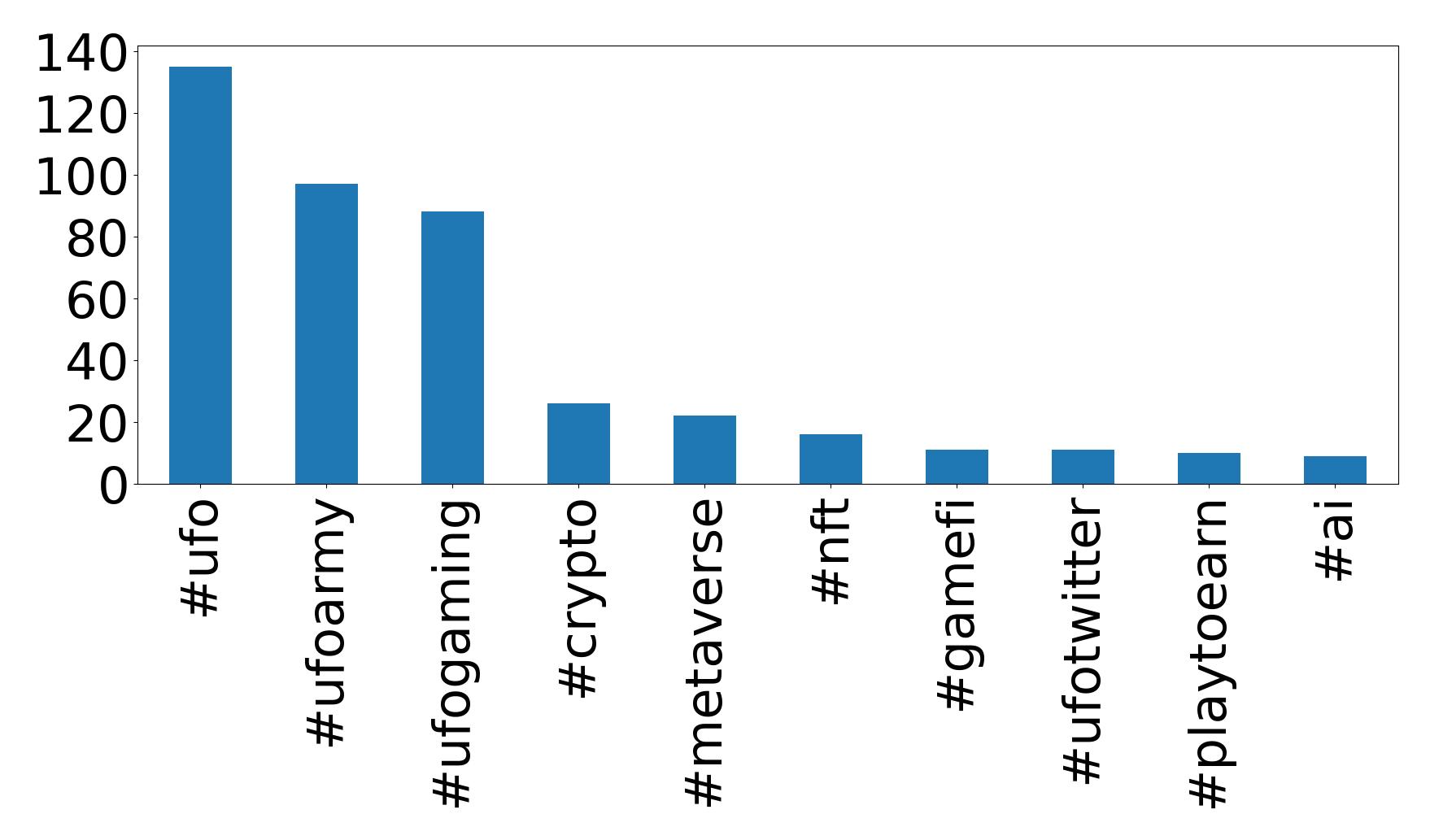 Top hashtags