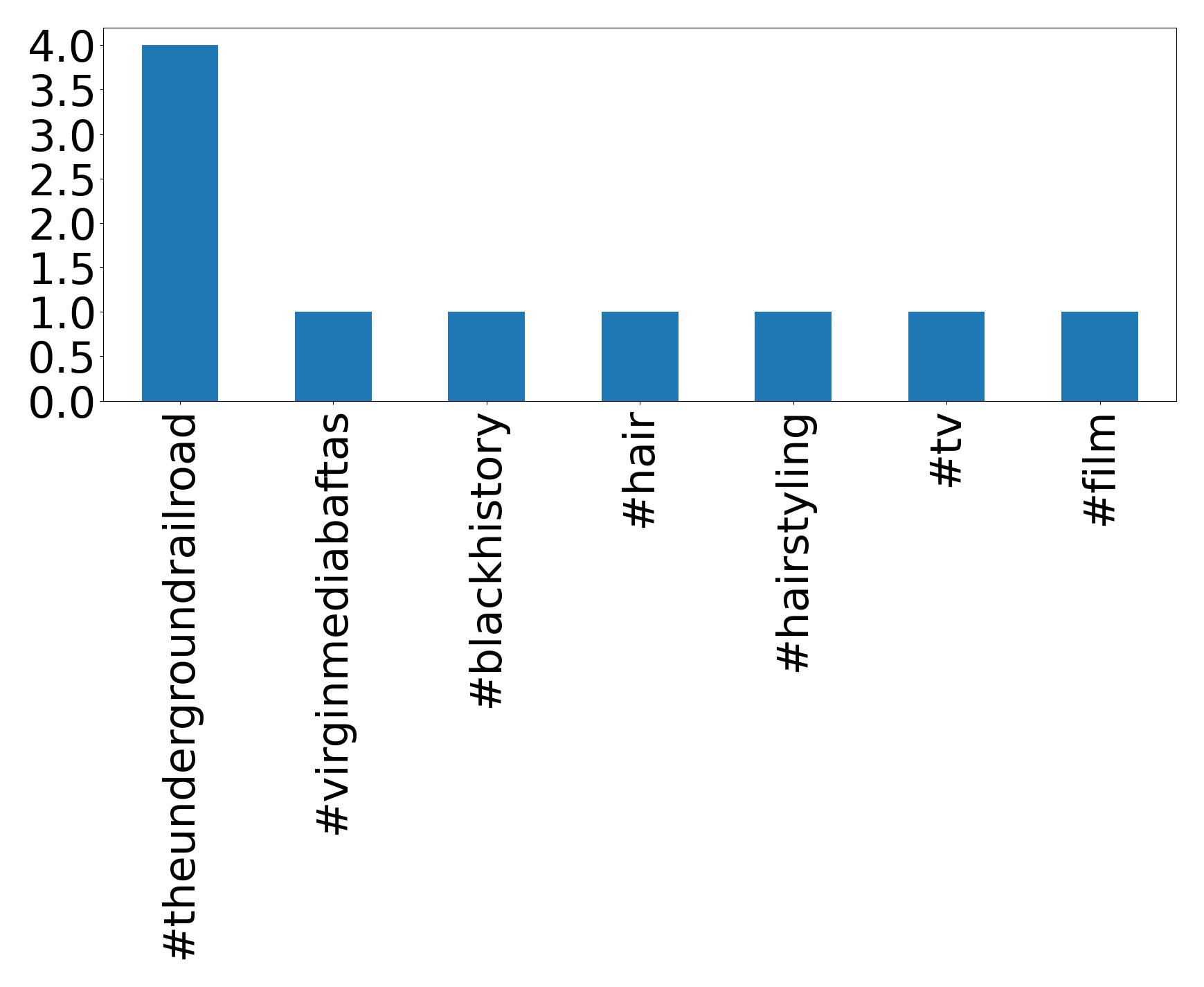 Top Hashtags