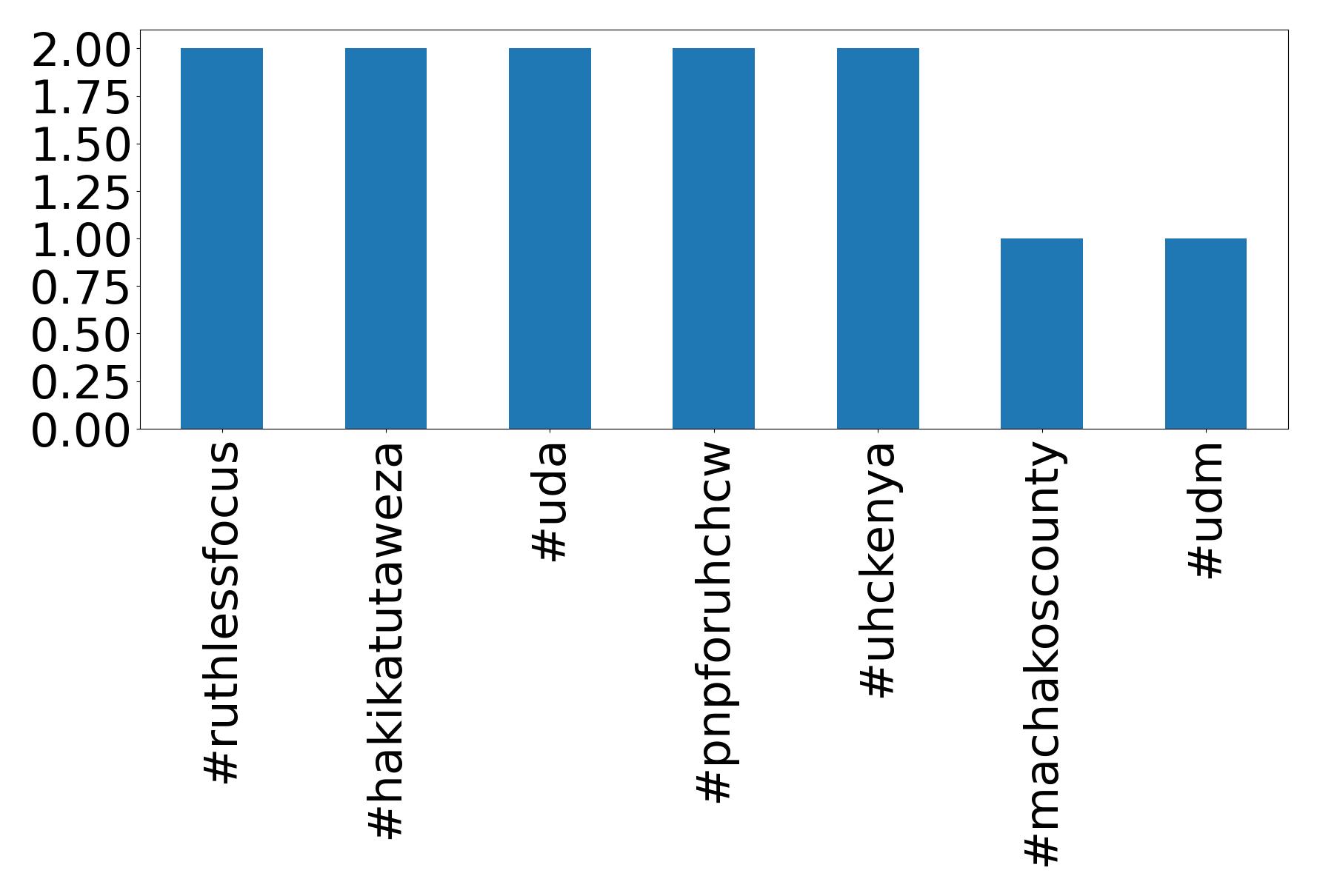 Top hashtags