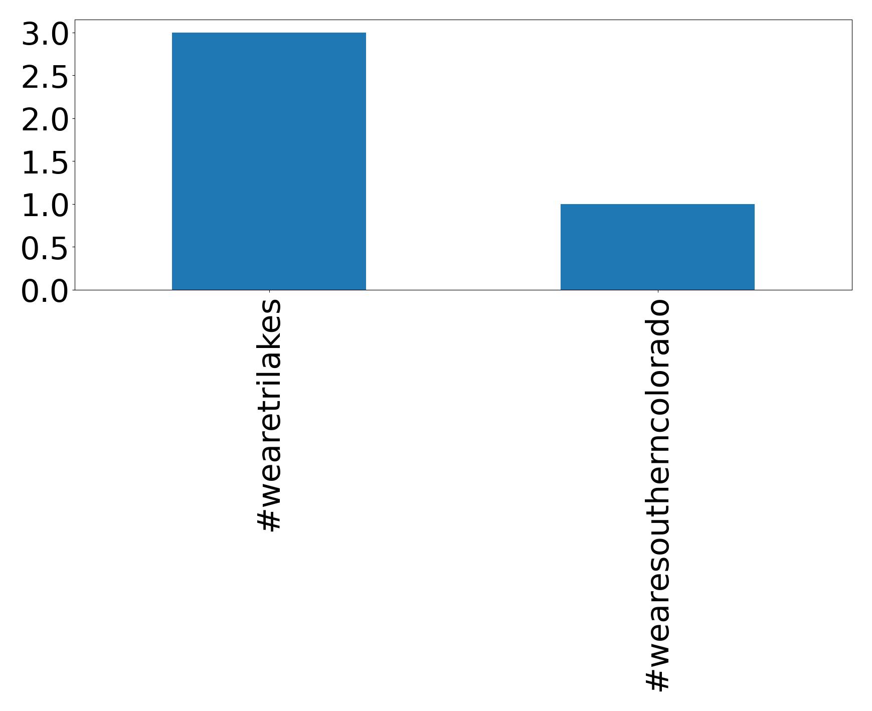 أهم الهاشتاقات
