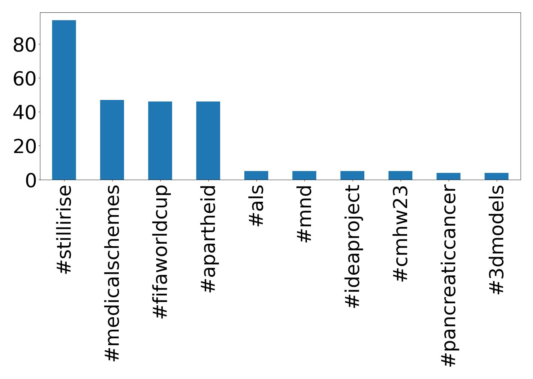 Top hashtags