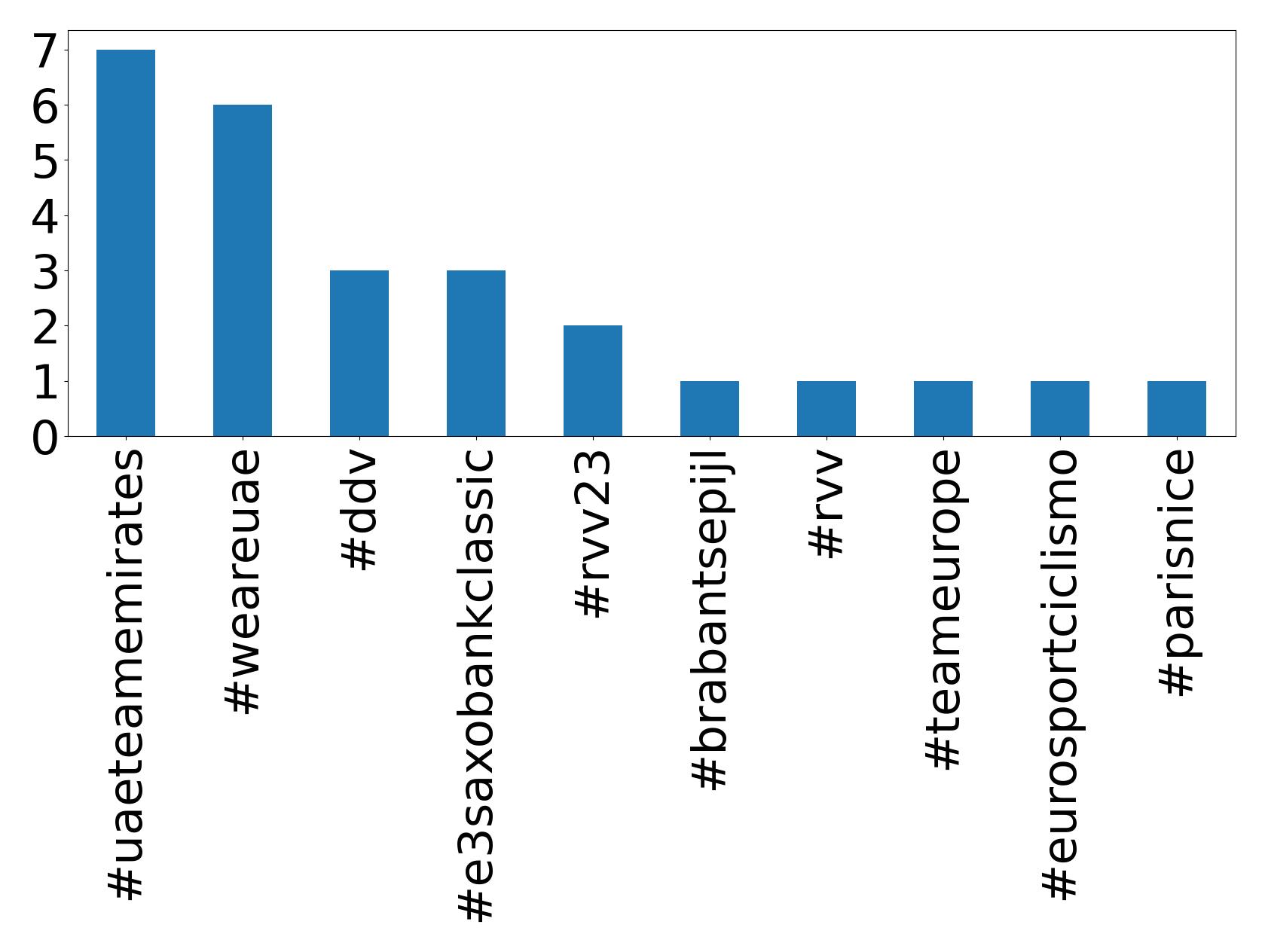 Top hashtagler