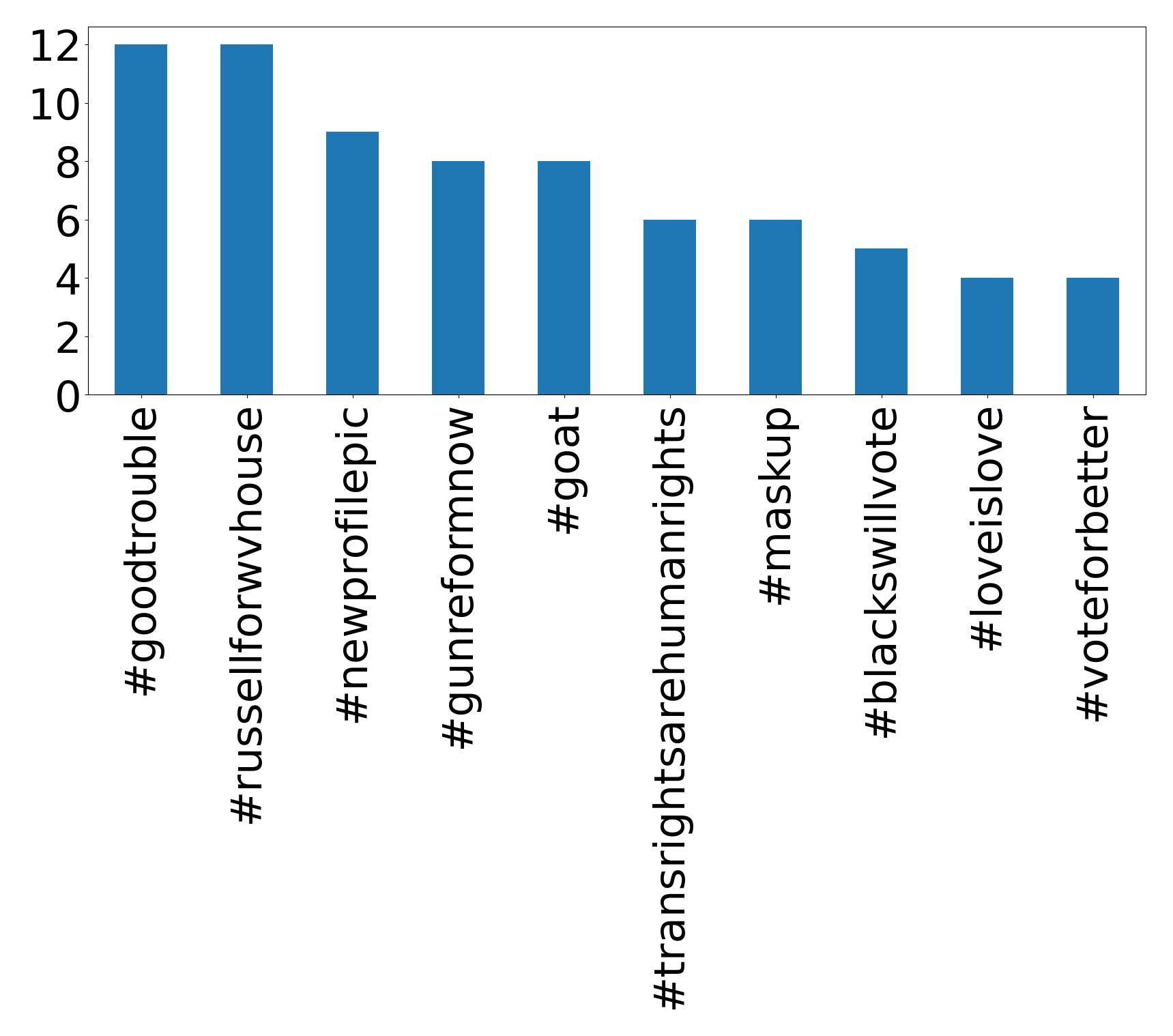 Top hashtags