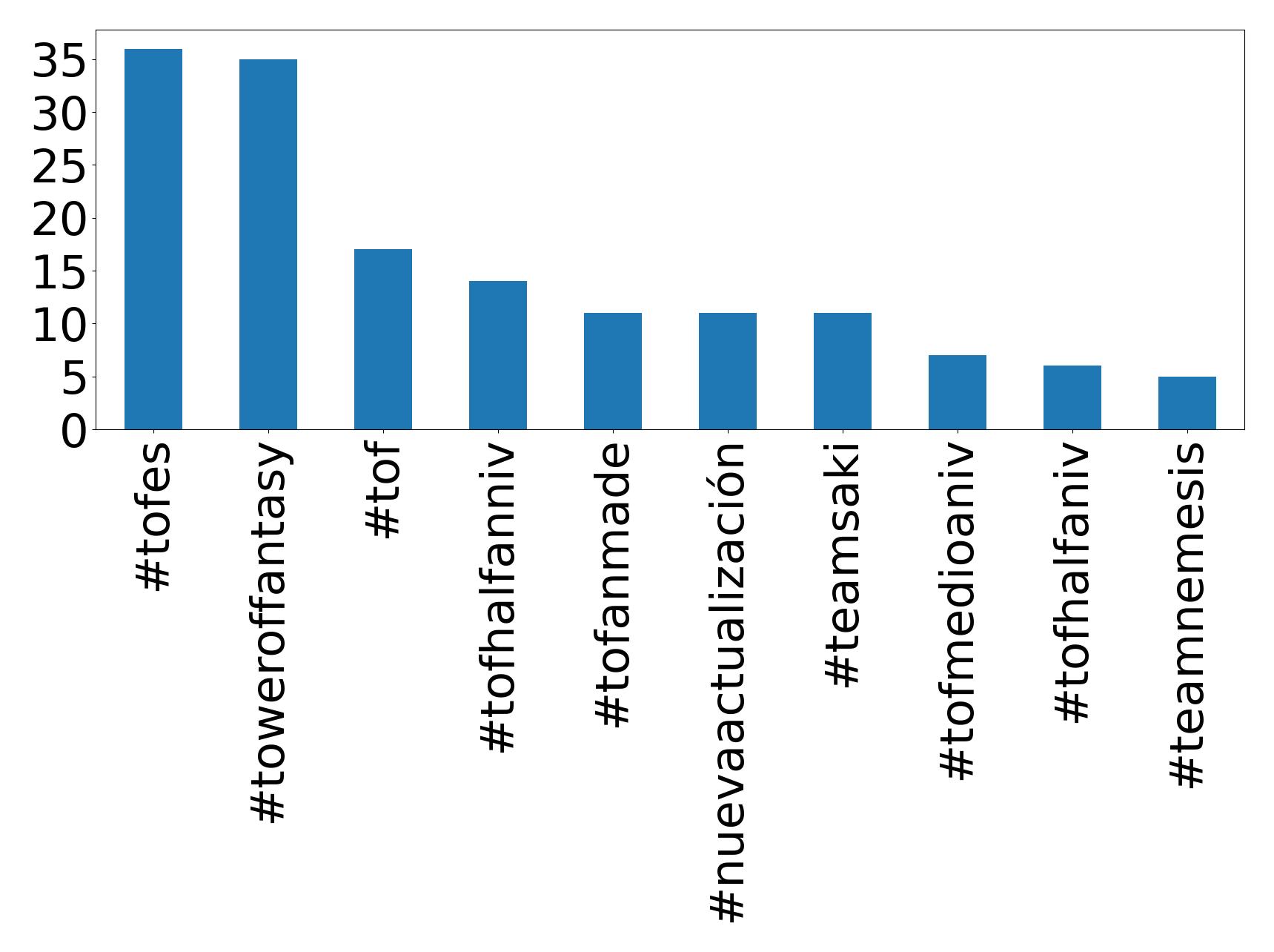 Top hashtags