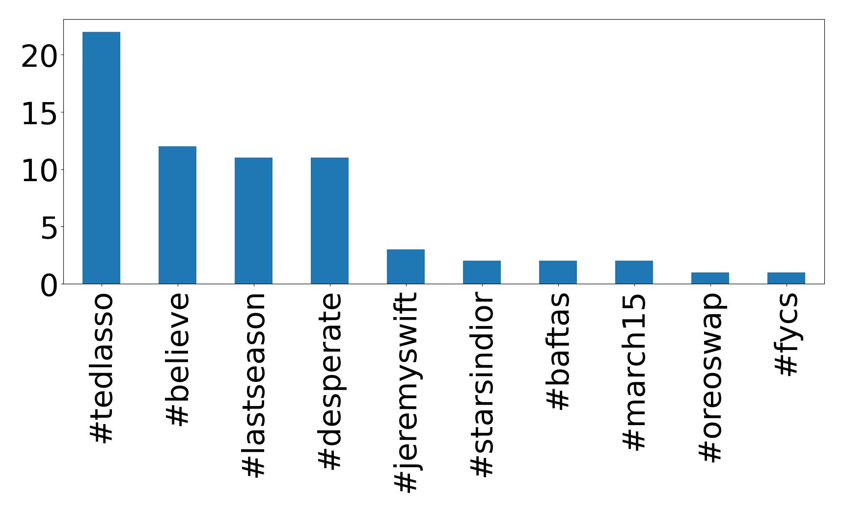 Top hashtags