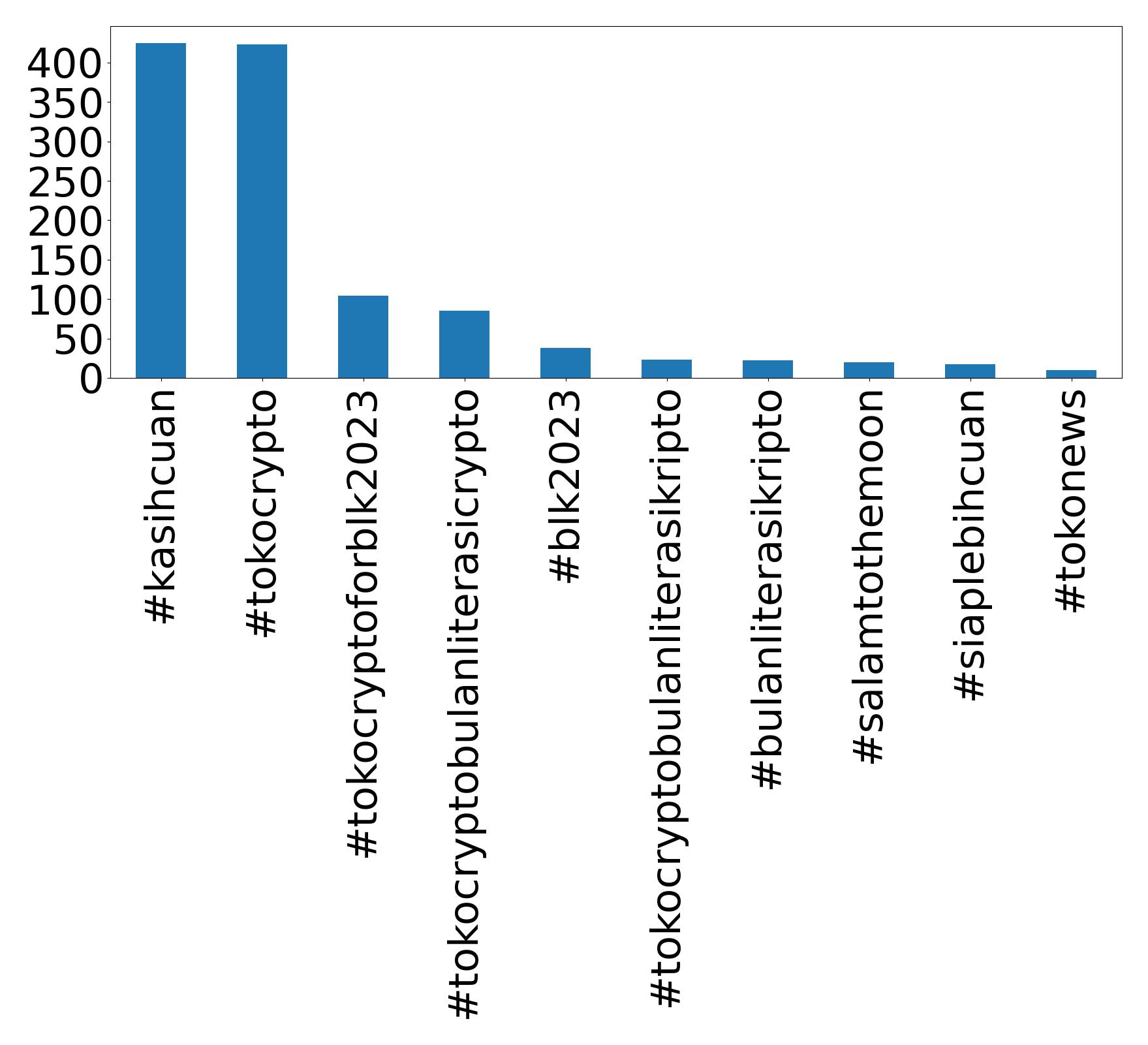 Top hashtags