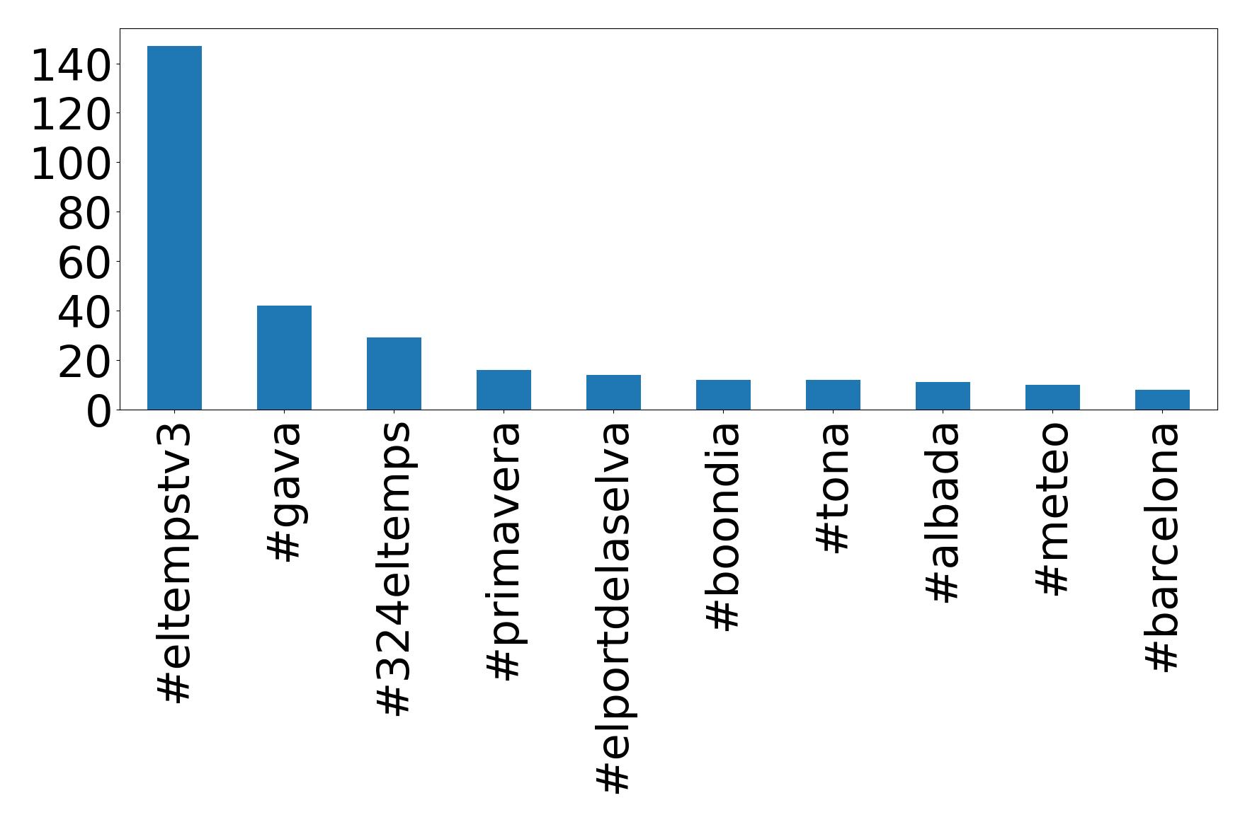 Top hashtags