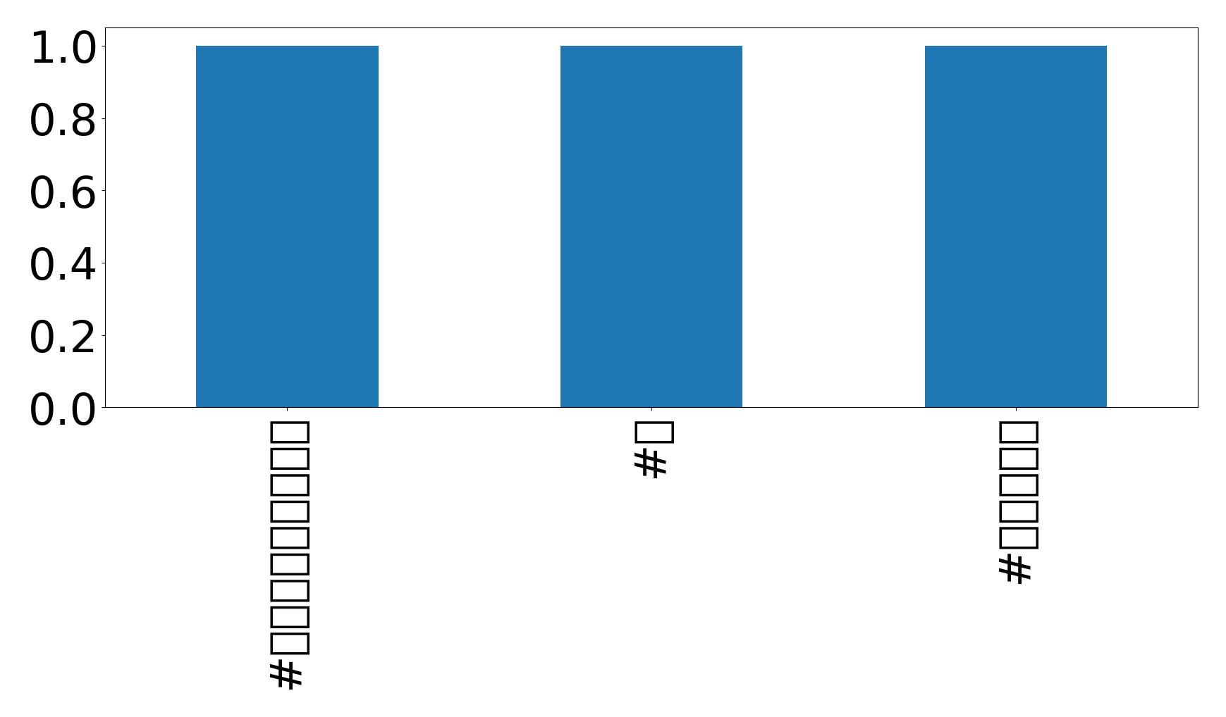 Top hashtags
