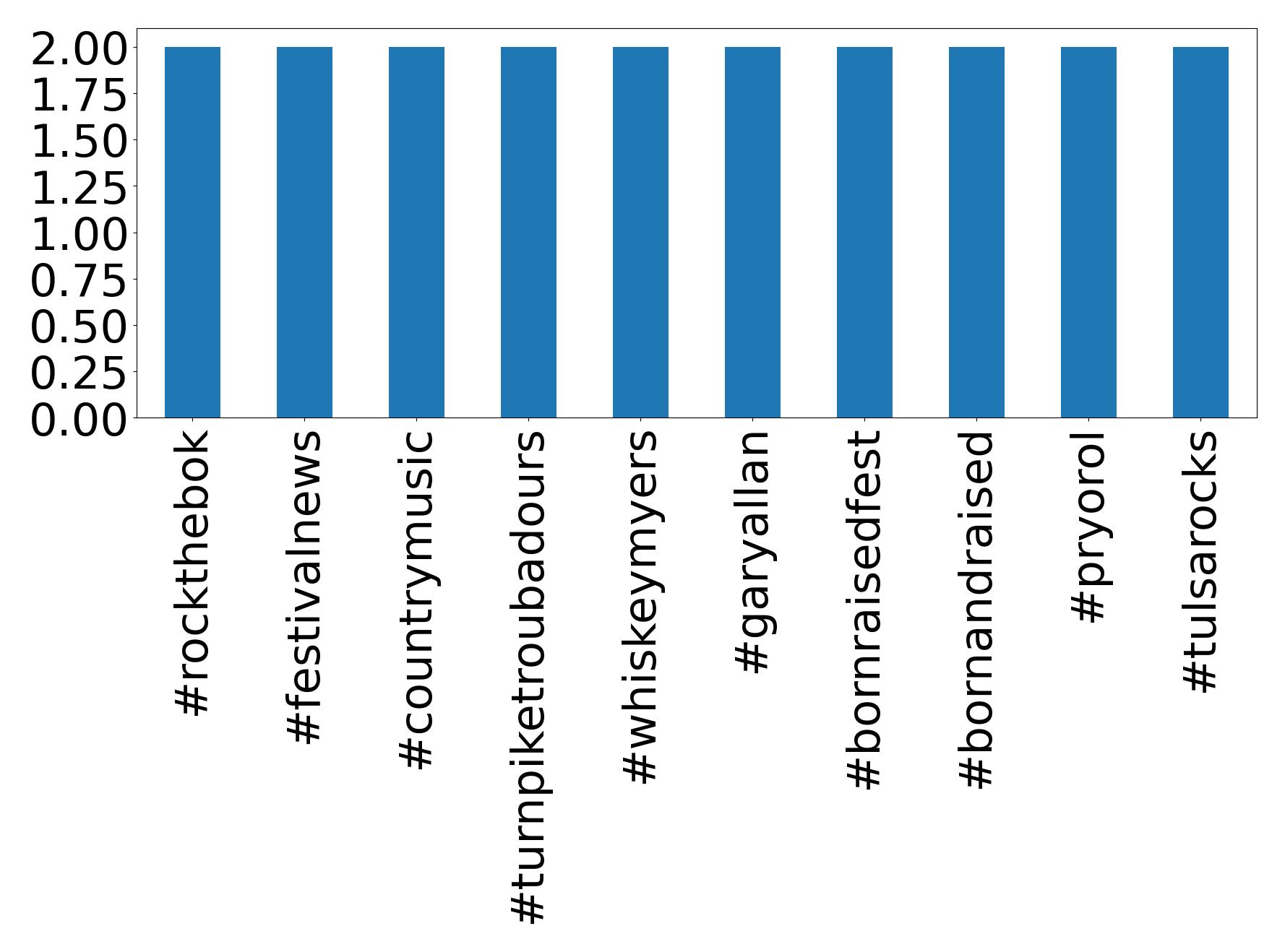 Top hashtagler