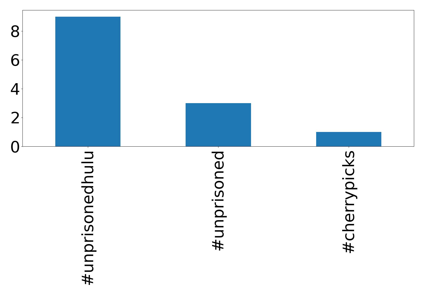 Top hashtagler