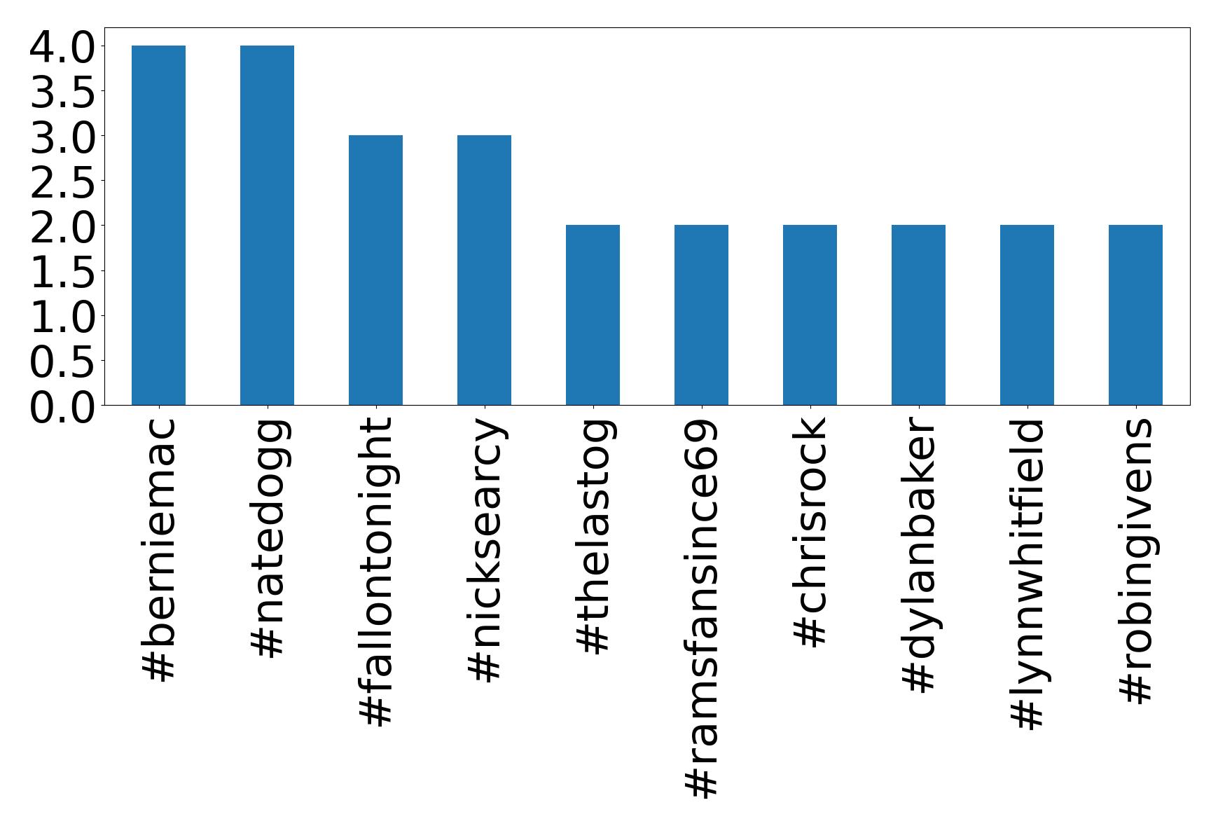 Top hashtagler