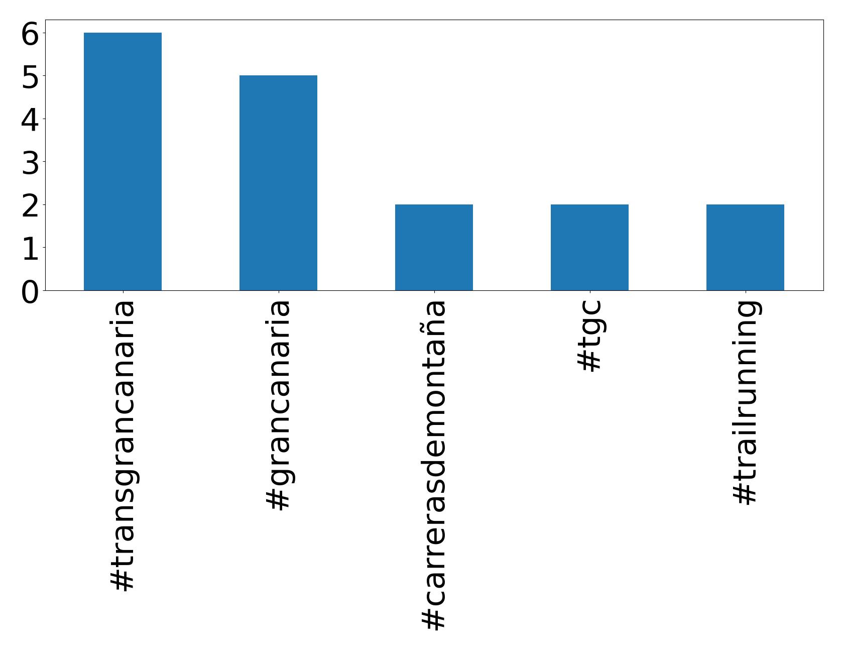 Top hashtags