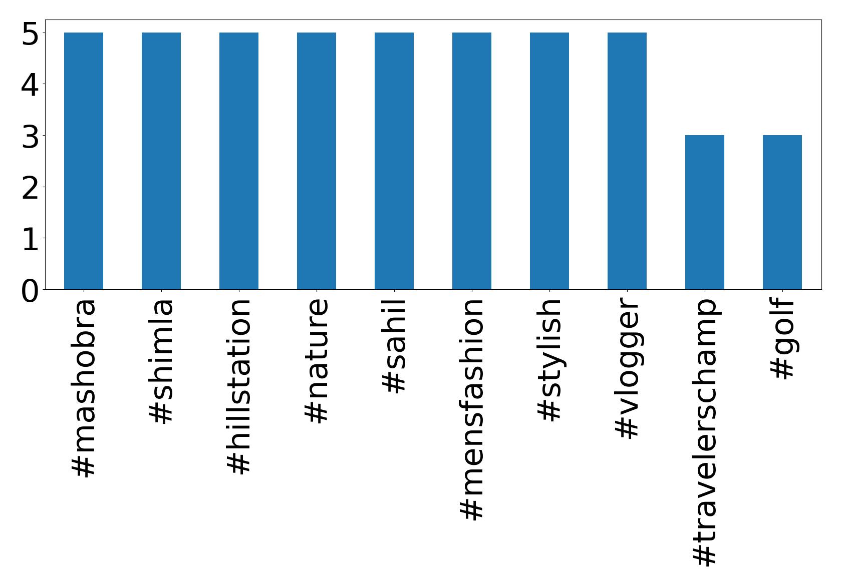 Top hashtags