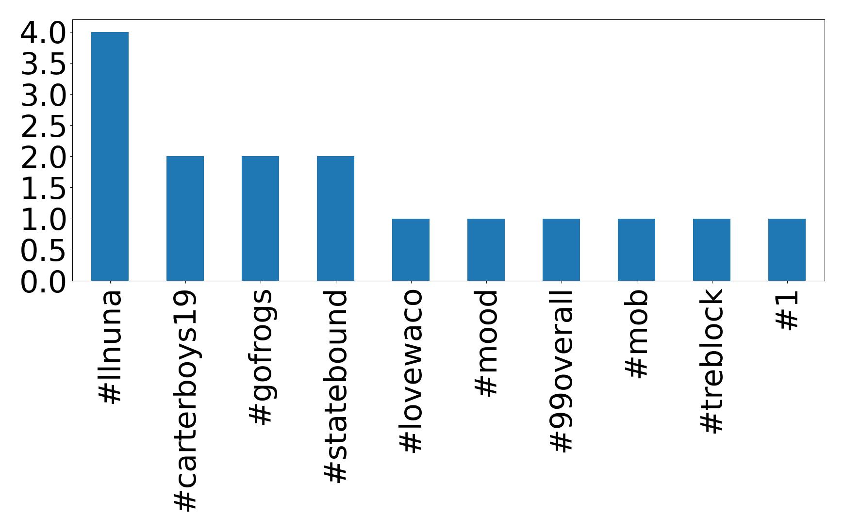 Top hashtags