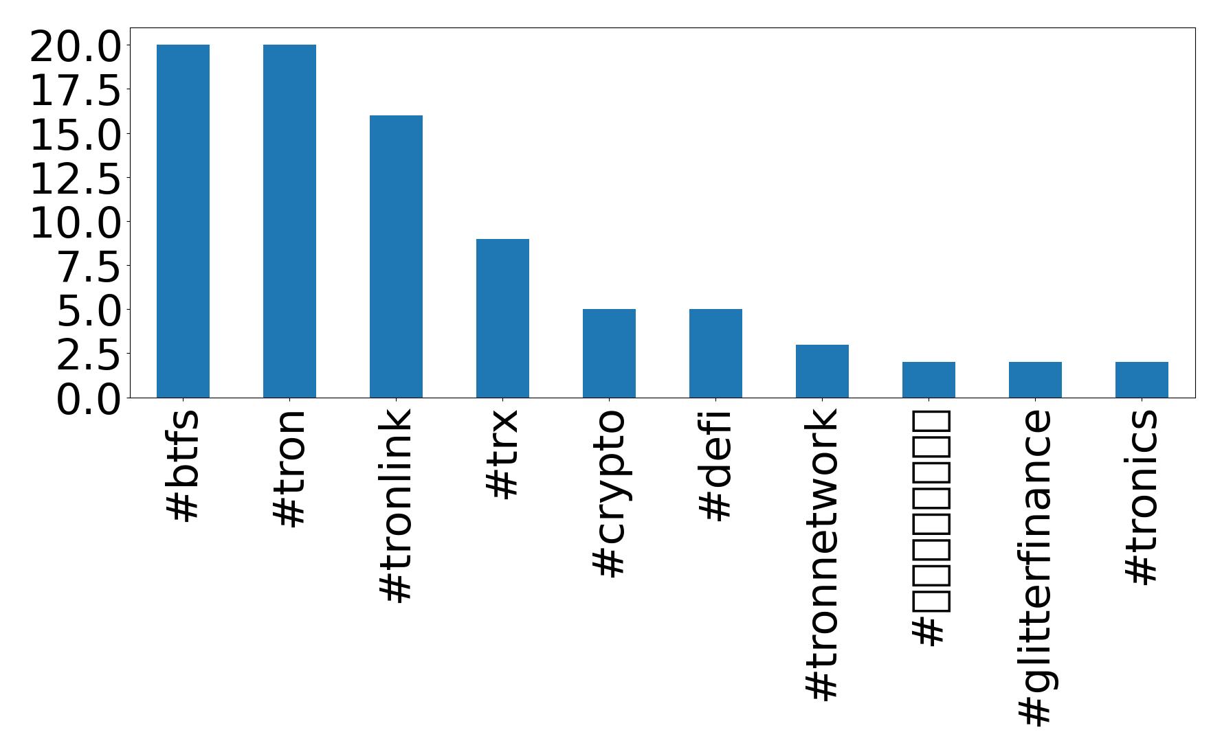 Top hashtags