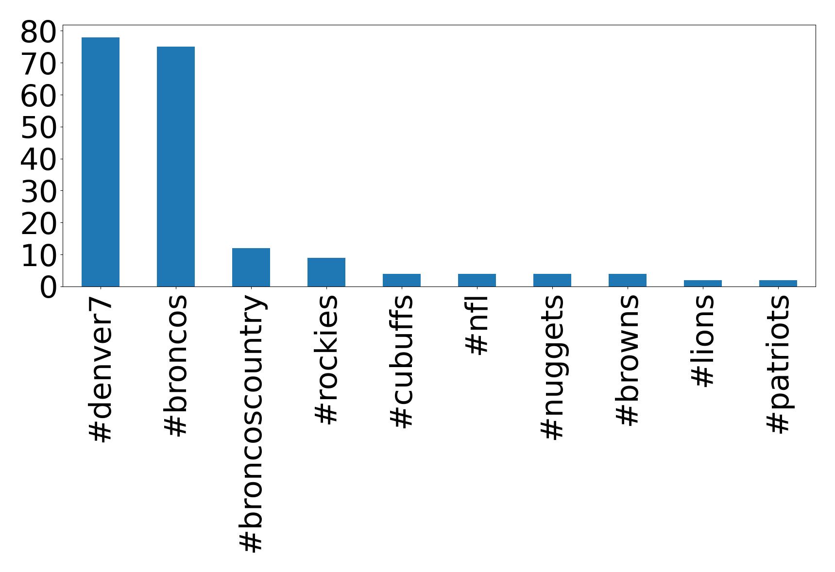 Top hashtags