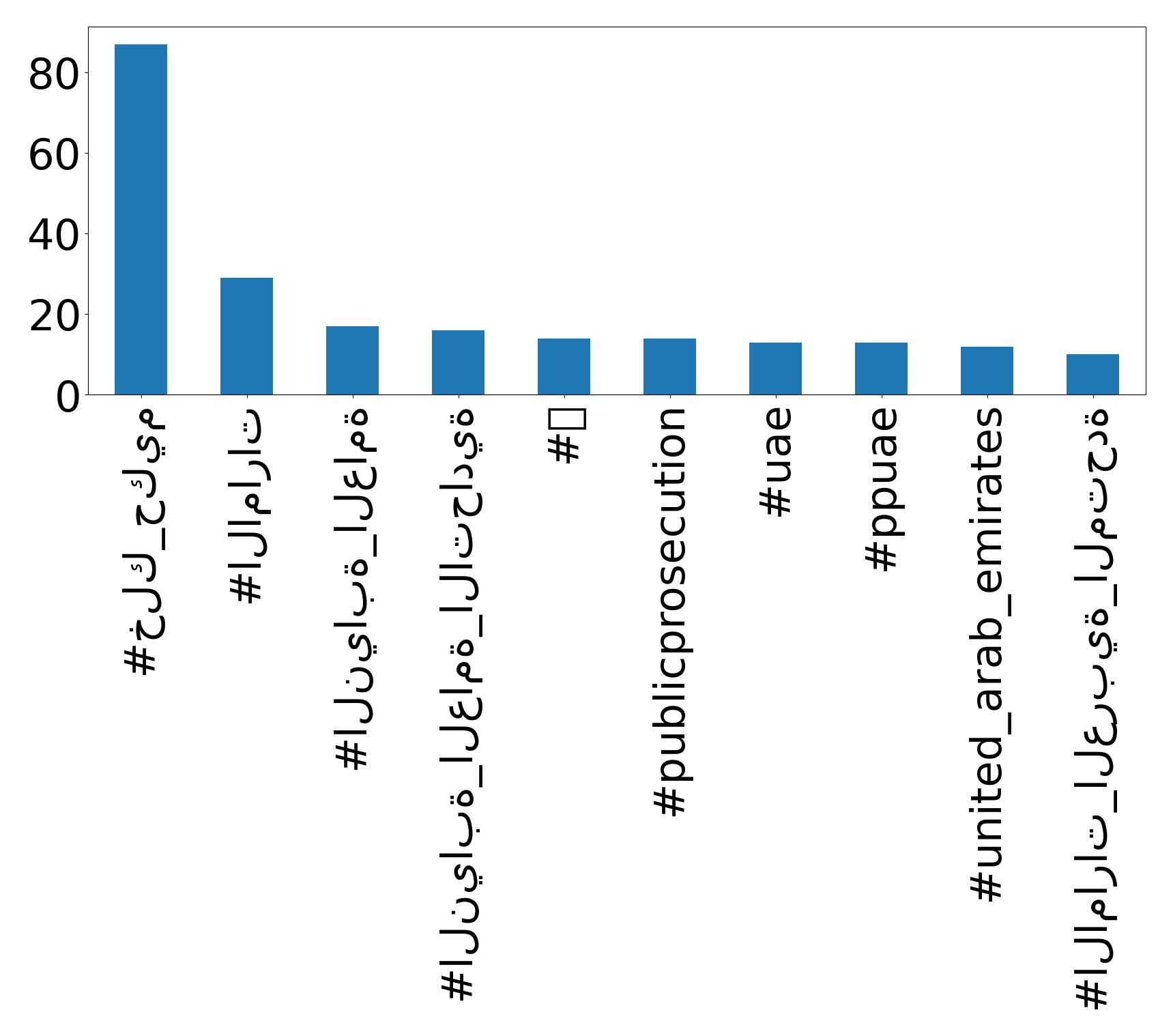 Top hashtagler