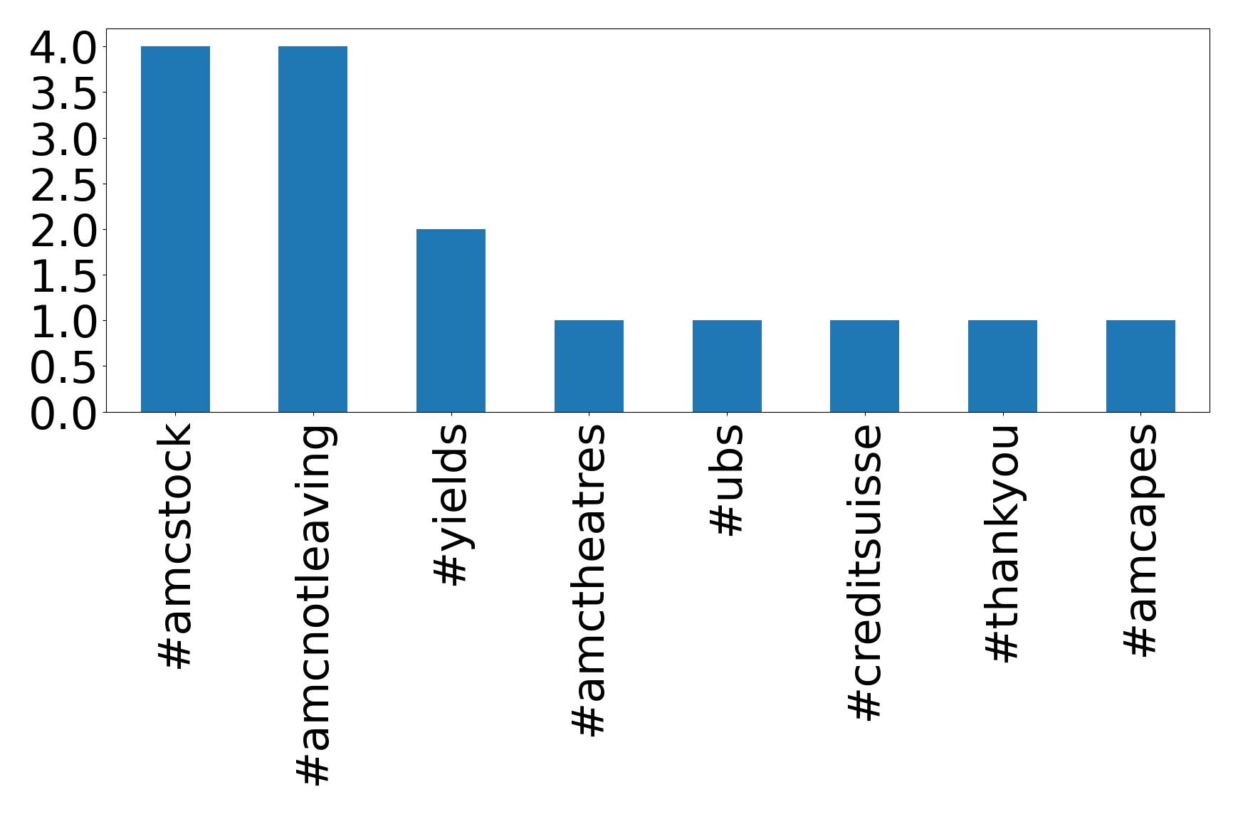 Top hashtags