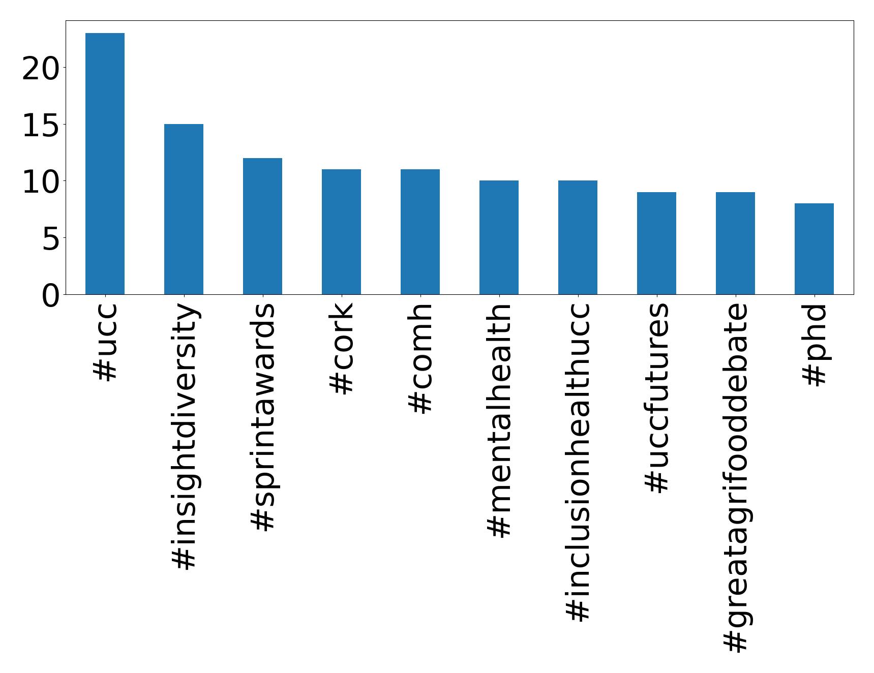 Top hashtags
