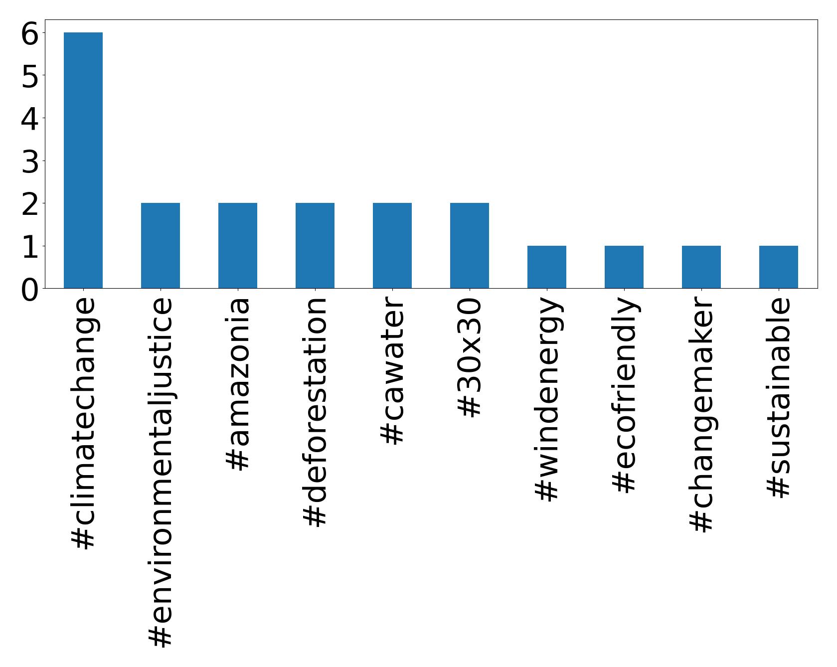 أهم الهاشتاقات