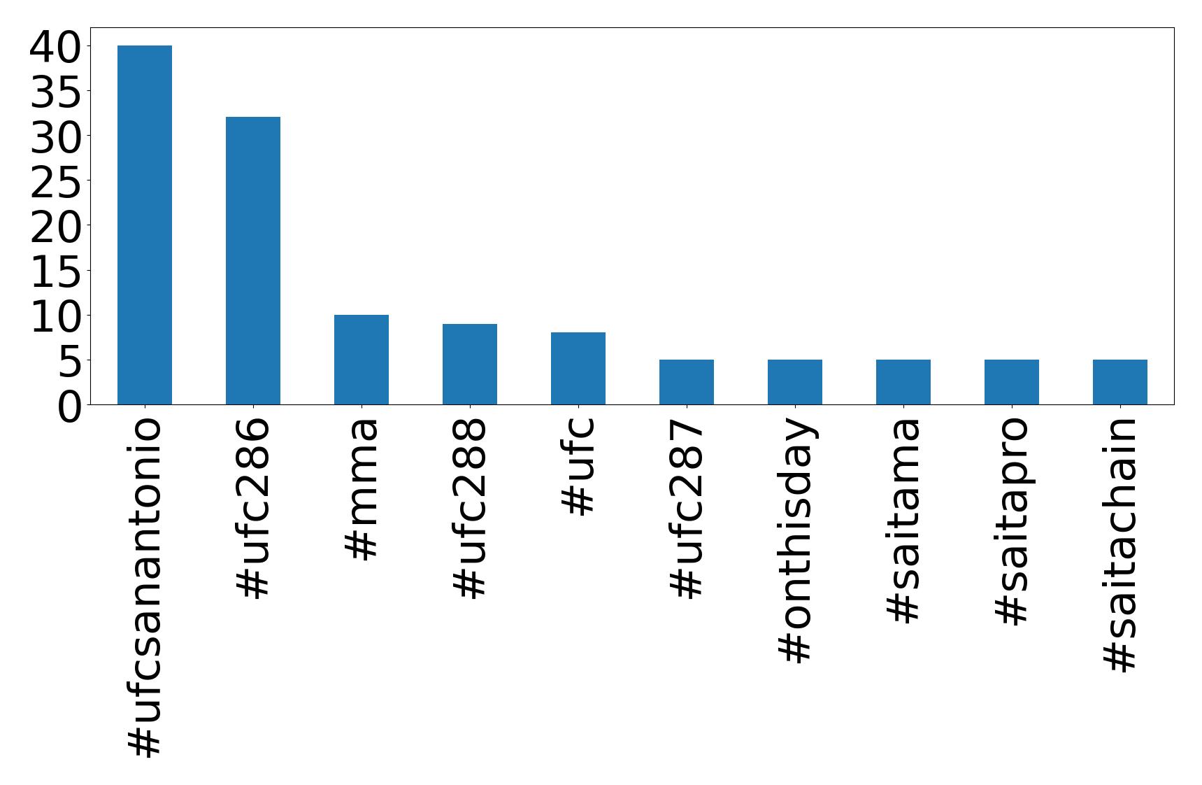 Top hashtags