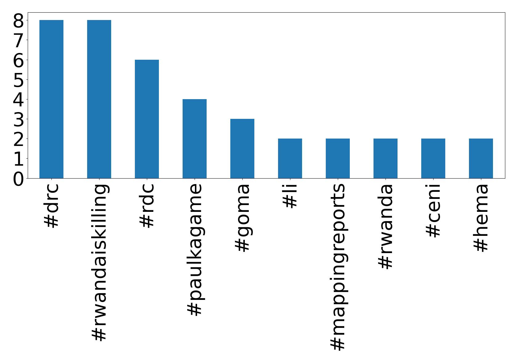 Top hashtagler