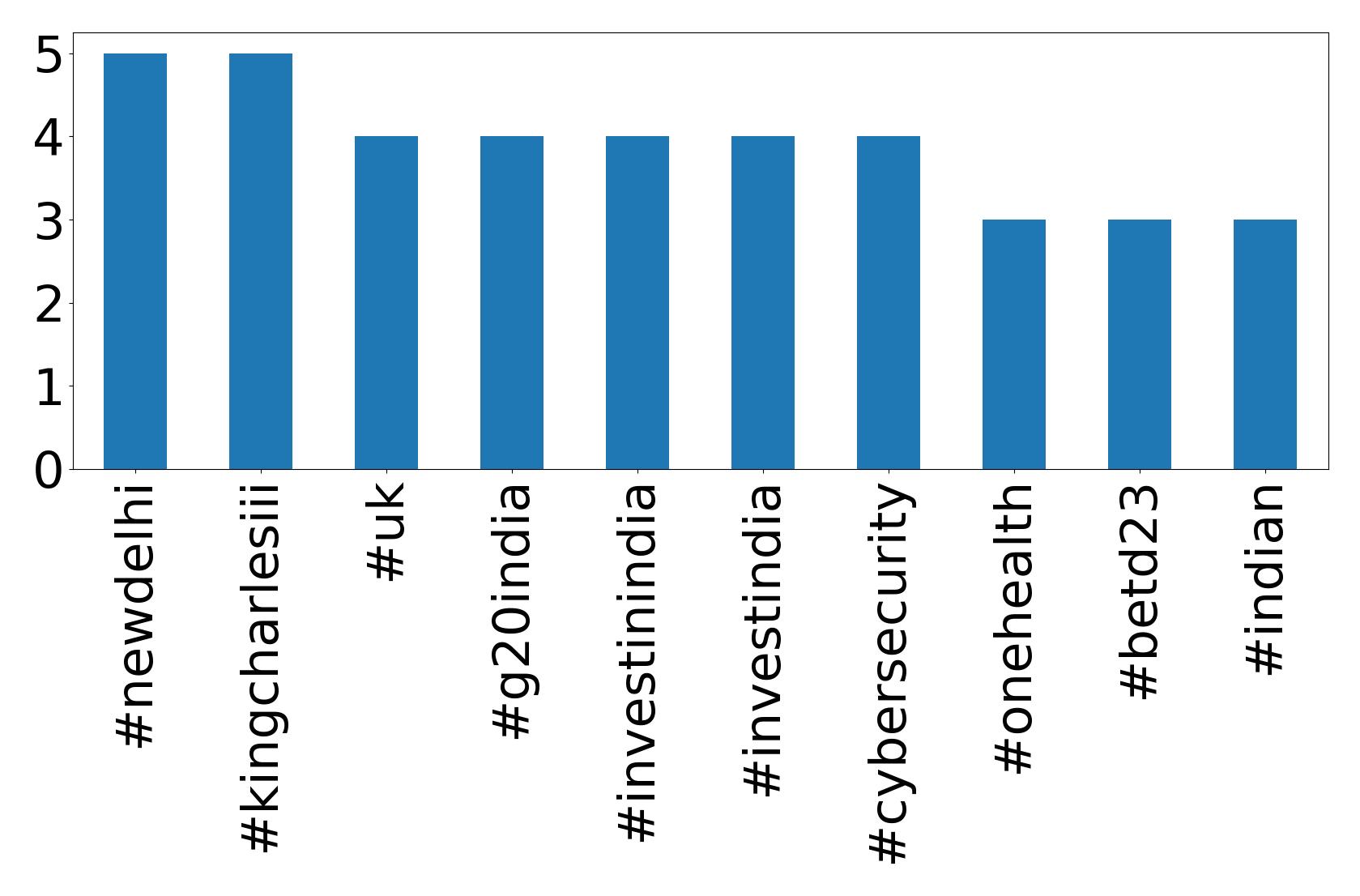 Top hashtags