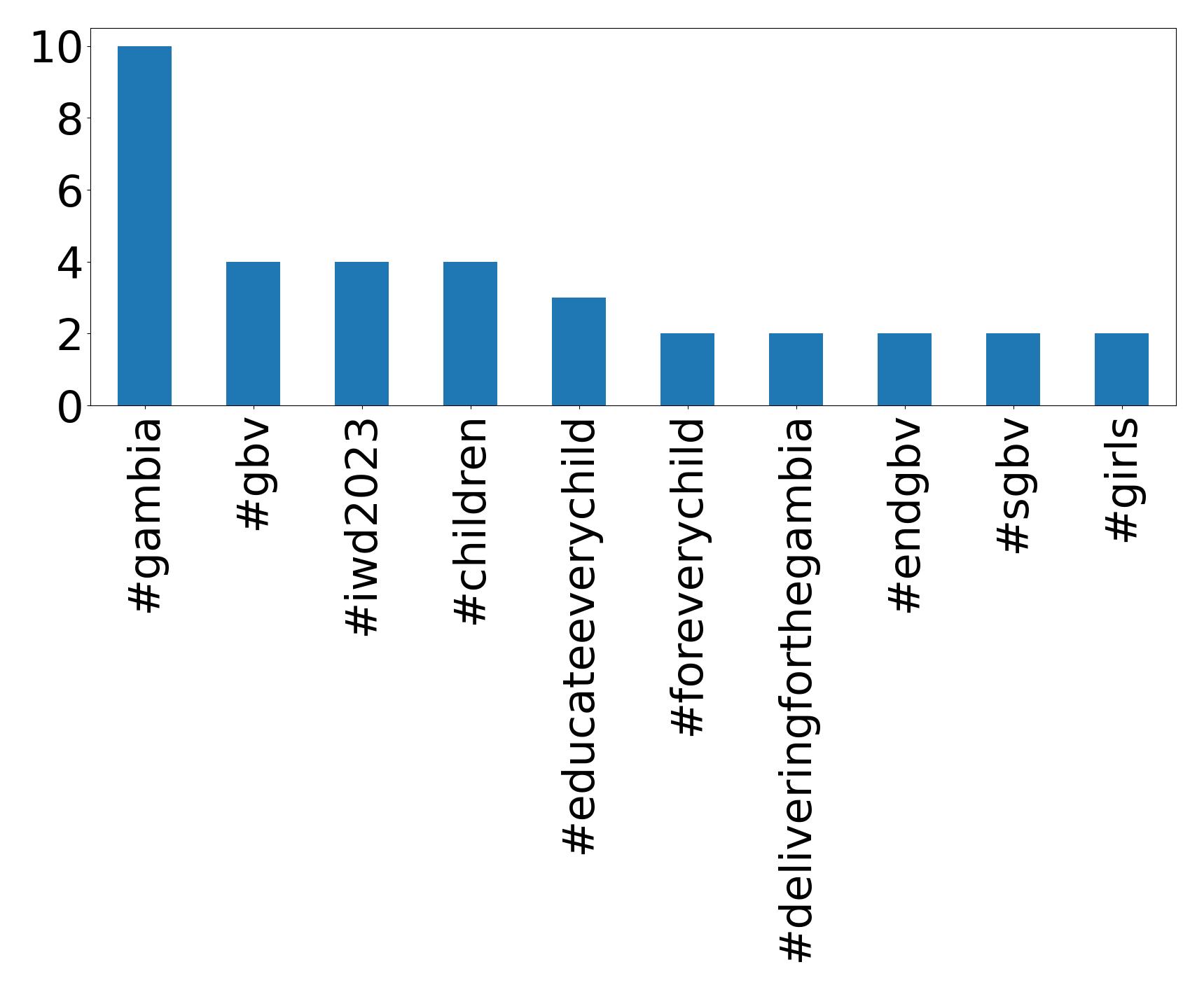 Top hashtags